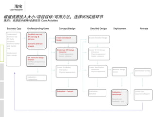淘宝
     User Research


根据资源投入大小/项目目标/可用方法，选择UED实施环节
情况3：资源部分保障@全新项目: Core Activities

  Business Opp       Understanding Users           Concept Design           Detailed Design           Deployment              Release

  Understand         Establish user req. 
  business req.      BY user seg. & 
                                                Create Conceptual          Create Detailed Design
  BY study           persona
                                                Design
  company 
  business model     Scenarios and task 
  and market         analysis
  req.
                                                Create  Low‐fi Prototype   Create  Hi‐fi Prototype
                                                  Interactive                Interactive
  Understand 
                                                  Physical appearance        Physical appearance
  tech. trends                                    Market  collateral         Market  collateral
                     Set  Interaction Design 
                     Direction
                     Set Physical Appearance 
                     Direction

                                                Create  Guideline          Create  Specification
                                                  Interactive                Interactive             Resolve  design 
                                                                             Physical appearance                        Satisfaction survey
                                                  Physical appearance                                issues

                     Evaluation ‐
                     Competitive




                                                Evaluation ‐ Concept       Evaluation ‐              Evaluation –       Create User 
                                                                           Detailed                  Benchmark          experience Report

                                                                                                     Record user 
                                                                                                     feedback ‐ qua
 