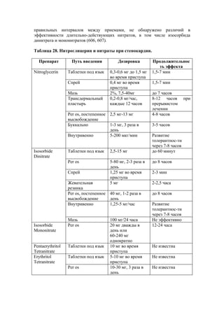 правильных интервалов между приемами, не обнаружено различий в
эффективности длительно-действующих нитратов, в том числе изосорбида
динитрата и мононитратов (606, 607).

Таблица 28. Нитроглицерин и нитраты при стенокардии.

  Препарат          Путь введения           Дозировка          Продолжительнос
                                                                   ть эффекта
Nitroglycerin     Таблетки под язык     0,3-0,6 мг до 1,5 мг   1,5-7 мин
                                        во время приступа
                  Спрей                 0,4 мг во время        1,5-7 мин
                                        приступа
                  Мазь                  2%, 7,5-40мг           до 7 часов
                  Трансдермальный       0,2-0,8 мг/час,        8-12 часов        при
                  пластырь              каждые 12 часов        прерывистом
                                                               лечении
                  Per os, постепенное   2,5 мг-13 мг           4-8 часов
                  высвобождение
                  Буккально             1-3 мг, 3 раза в       3-5 часов
                                        день
                  Внутривенно           5-200 мкг/мин          Развитие
                                                               толерантнос-ти
                                                               через 7-8 часов
Isosorbide        Таблетки под язык     2,5-15 мг              до 60 минут
Dinitrate
                  Per os                5-80 мг, 2-3 раза в    до 8 часов
                                        день
                  Спрей                 1,25 мг во время       2-3 мин
                                        приступа
                  Жевательная           5 мг                   2-2,5 часа
                  резинка
                  Per os, постепенное   40 мг, 1-2 раза в      до 8 часов
                  высвобождение         день
                  Внутривенно           1,25-5 мг/час          Развитие
                                                               толерантнос-ти
                                                               через 7-8 часов
                  Мазь                  100 мг/24 часа         Не эффективно
Isosorbide        Per os                20 мг дважды в         12-24 часа
Mononitrate                             день или
                                        60-240 мг
                                        однократно
Pentaerythritol   Таблетки под язык     10 мг во время         Не известна
Tetranitrate                            приступа
Erythritol        Таблетки под язык     5-10 мг во время       Не известна
Tetranitrate                            приступа
                  Per os                10-30 мг, 3 раза в     Не известна
                                        день
 