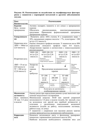 Рисунок 10. Рекомендации по воздействию на модифицируемые факторы
риска у пациентов с коронарной патологией и другими заболеваниями
сосудов.

Риск                                      Рекомендации
Вмешательство
Курение         Активно поощрять пациента и его семью к прекращению
Цель: полное    курения
прекращение     Обеспечить       рекомендациями,        никотинозамещающими
                средствами. Применение формализованной программы
                прекращения курения
Гиперлипидем     Назначить диету АНА ступень II с содержанием жира ≤
ия:             30%, насыщенных жирных кислоты < 7%, холестерина < 200
                мг/сут (5,2 ммоль/л).
Первичная цель: Оценка липидного профиля натощак. У пациентов после ИМ
ЛНП < 100мг/дл определение липидного профиля через 4-6 недель.
(2,6 ммоль/л).  Лекарственная терапия в соответствии с нижеследующими
                рекомендациями:
                ЛНП<100         ЛНП 100-130          ЛНП >130       ЛВП < 35
                мг/дл (2,6     мг/дл (2,6-3,36       мг/дл (3,36    мг/дл (0,9
                 ммоль/л)          ммоль/л)           ммоль/л)      ммоль/л)
Вторичная цель:              Назначить            Назначить
                             дополнительную       дополнительную
                              лекарственную терапию:   лекарственную
                                                       терапию:
ЛВП > 35 мг/дл    Лекарстве                                                    Придавать
                                                                               особое
(0,9 ммоль/л)     н-ная                                                        значение
ТГ < 200 мг/дл    терапия       Предлагаемая медикаментозная                   оптимальному
                                                                               весу         и
(2,26 ммоль/л)    не                      терапия                              физической
                  требуется                                                    активности

                               ТГ<200             ТГ          ТГ>400
                                мг/дл           200-400        мг/дл
                                (2,26            мг/дл         (4,52
                               ммоль/л)                       ммоль/л)
                              Статин          Статин         Комбинация:       Совет      по
                              Резин           Ниацин         ниацин, статин,   прекращению
                              Ниацин                         фибраты           курения
                                  Если цель не достигнута -
                                  комбинированная терапия
Физическая      Оценку риска при определении режима лучше выполнять при
активность:     помощи нагрузочного тестирования.
Цель: минимум Минимальная нагрузка: 30-60 мин занятий умеренной
30 мин 3-4 раза интенсивности 3-4 раза в неделю (ходьба, бег трусцой, езда
в неделю        на велосипеде или другой вид аэробной активности) в
                сочетании с увеличением повседневной жизненной
                активности (ходьба на работу, использование лестницы,
                работа в саду, по дому).
                У пациентов с умеренным или высоким риском занятия
                должны проводиться под медицинским наблюдением.
Коррекция       Назначить интенсивную диету и физические тренировки
веса            пациентам с превышением идеального веса на 20%.
                Наиболее актуальна необходимость снижения веса для
 