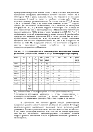 преимущественно мужчины, женщин только 52 из 1827 человек. В большинстве
исследований обнаружено статистически значимое снижение общего Хс и
холестерина ЛНП в группе вмешательства, но эти результаты не выглядели
однородными. В одной из ранних и наиболее крупных работ (772) не
продемонстрировано значимого снижения Хс в группе лечения (773). В пяти из
семи исследований обнаружено значительное снижение уровня ТГ в группе
лечения. Два исследования, включившие по 88 и 48 пациентов, не подтвердили
этот результат (761, 762). Влияние нагрузок на холестерин ЛВП выглядит не
столь впечатляюще. Только одно исследование (765) обнаружило статистически
значимое увеличение ЛВП в группе лечения. Четыре других (705, 761, 762, 774)
не обнаружили различий между группами лечения и контроля. В одной из работ
отмечено даже снижение холестерина ЛВП в группе лечения. Тем не менее,
преобладающие доказательства ясно подтверждают пользу физических
тренировок для снижения содержания общего Хс, ЛНП и ТГ и отсутствие их
влияния на ЛВП. Мы вынуждены признать, что физические тренировки в
качестве    единственного      метода     воздействия    на    выраженную
дислипопротеидемию малоэффективны.

Таблица 33. Рандомизированные контролируемые исследования влияния
физических тренировок на липидный статус и ангиографическую картину

Автор       Ссыл-    n=      %      Тип    Продо     Хс   ЛВП   ЛНП   ТГ    Ангио
             ка             Муж   вмеша-   лжител                          Прогре
                                   тель-   ьность                          ссия/Ре
                                   ства                                    грессия
Plavsic     (786)    483    100      Н      6/12     *
                                            мес.           -     -    -       -
Oberman     (772)    651    100     Н       1 год    NS    -     -
                                                                      ↓       -
Ornish      (763)    46     89      М      24 дня
                                                     ↓    ↓      -
                                                                      ↓       -
Ornish      (769)    48     88      М       1 год
                                                     ↓    NS
                                                                ↓     NS
                                                                             ↓
Nikolaus    (773)    45     100     Н       1 год    NS    -     -
                                                                      ↓       -
Schuler     (705)    92     100     Н       1 год
                                                     ↓    NS
                                                                ↓     ↓      ↓
Watts       (774)    74     100     М      39 мес.
                                                     ↓    NS
                                                                ↓     -       -
Hambrecht   (761)    88     100     Н       1 год
                                                     ↓    NS
                                                                ↓     NS
                                                                             ↓
Haskell     (765)    300    86      М      4 года
                                                     ↓    ↑     ↓     ↓      ↓
                     1827
                      (52
                    женщи
                     ны)
Вид вмешательства: М-многофакторный, Н-только физическая нагрузка;
↑-статистически-достоверное увеличение в группе вмешательства; ↓-
статистически-достоверное снижение в группе вмешательства; * -
статистическая обработка не выполнена; NS – статистически не достоверно.

       Не удивительно, что снижение уровня липидов сопровождается
замедлением развития ангиографических симптомов заболевания. В четырех
рандомизированных исследованиях выполнена оценка ангиографической
динамики на фоне коррекции липидов под влиянием комплексного воздействия.
В трех из них ангиография выполнена через один год, и в одном - через четыре
года. Во всех исследованиях продемонстрирована статистически значимая
задержка развития заболевания и более выраженная тенденция к регрессии в
группе лечения.
 