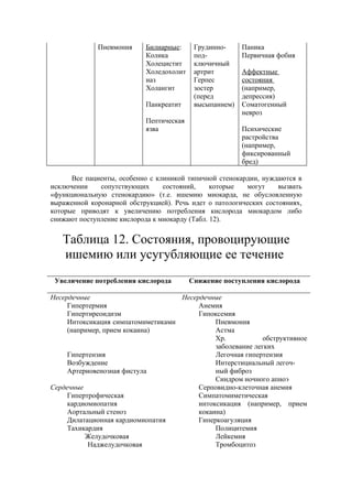 Пневмония      Билиарные:     Грудинно-     Паника
                            Колика         под-          Первичная фобия
                            Холецистит     ключичный
                            Холедохолит    артрит        Аффектные
                            иаз            Герпес        состояния
                            Холангит       зостер        (например,
                                           (перед        депрессия)
                            Панкреатит     высыпанием)   Соматогенный
                                                         невроз
                            Пептическая
                            язва                         Психические
                                                         растройства
                                                         (например,
                                                         фиксированный
                                                         бред)

      Все пациенты, особенно с клиникой типичной стенокардии, нуждаются в
исключении    сопутствующих      состояний,     которые  могут     вызвать
«функциональную стенокардию» (т.е. ишемию миокарда, не обусловленную
выраженной коронарной обструкцией). Речь идет о патологических состояниях,
которые приводят к увеличению потребления кислорода миокардом либо
снижают поступление кислорода к миокарду (Табл. 12).


   Таблица 12. Состояния, провоцирующие
   ишемию или усугубляющие ее течение
 Увеличение потребления кислорода         Снижение поступления кислорода

Несердечные                         Несердечные
     Гипертермия                         Анемия
     Гипертиреоидизм                     Гипоксемия
     Интоксикация симпатомиметиками           Пневмония
     (например, прием кокаина)                Астма
                                              Хр.            обструктивное
                                              заболевание легких
     Гипертензия                              Легочная гипертензия
     Возбуждение                              Интерстициальный легоч-
     Артериовенозная фистула                  ный фиброз
                                              Синдром ночного апноэ
Сердечные                                Серповидно-клеточная анемия
     Гипертрофическая                    Симпатомиметическая
     кардиомиопатия                      интоксикация (например, прием
     Аортальный стеноз                   кокаина)
     Дилатационная кардиомиопатия        Гиперкоагуляция
     Тахикардия                               Полицитемия
          Желудочковая                        Лейкемия
           Наджелудочковая                    Тромбоцитоз
 