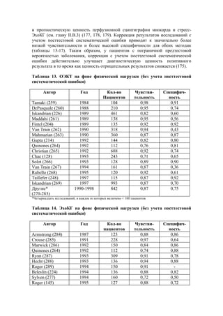 и прогностическую ценность перфузионной сцинтиграфии миокарда и стресс-
ЭхоКГ (см. главу II.В.3) (177, 178, 179). Коррекция результатов исследований с
учетом посттестовой систематической ошибки приводит к значительно более
низкой чувствительности и более высокой специфичности для обеих методик
(таблицы 13-17). Таким образом, у пациентов с пограничной предтестовой
вероятностью заболевания, коррекция с учетом посттестовой систематической
ошибки действительно улучшает диагностическую ценность позитивного
результата в то время как ценность отрицательных результатов снижается (175).

Таблица 13. ОЭКТ на фоне физической нагрузки (без учета посттестовой
систематической ошибки)

       Автор                  Год             Кол-во            Чувстви-    Специфич-
                                             Пациентов          тельность     ность
Tаmaki (259)                1984                104                0,98        0,91
DePasquale (260)            1988                210                0,95        0,74
Iskandrian (226)            1989                461                0,82        0,60
Maddahi (261)               1989                138                0,95        0,56
Fintel (204)                1989                135                0,92        0,92
Van Train (262)             1990                318                0,94        0,43
Mahmarian (263)             1990                360                0,87        0,87
Gupta (214)                 1992                144                0,82        0,80
Quinones (264)              1992                112                0,76        0,81
Christian (265)             1992                688                0,92        0,74
Chae (128)                  1993                243                0,71        0,65
Solot (266)                 1993                128                0,89        0,90
Van Train (267)             1994                161                0,87        0,36
Rubello (268)               1995                120                0,92        0,61
Taillefer (248)             1997                115                0,87        0,92
Iskandrian (269)            1997                993                0,87        0,70
Другие*                   1990-1998             842                0,87        0,75
(270-283)
*Четырнадцать исследований, в каждое из которых включено < 100 пациентов


Таблица 14. ЭхоКГ на фоне физической нагрузки (без учета посттестовой
систематической ошибки)

       Автор                  Год             Кол-во            Чувстви-    Специфич-
                                             пациентов          тельность     ность
Armstrong (284)               1987              123                0,88        0,86
Crouse (285)                  1991              228                0,97        0,64
Marwick (286)                 1992              150                0,84        0,86
Quinones (264)                1992              112                0,74        0,88
Ryan (287)                    1993              309                0,91        0,78
Hecht (288)                   1993              136                0,94        0,88
Roger (289)                   1994              150                0,91          -
Beleslin (224)                1994              136                0,88        0,82
Sylven (277)                  1994              160                0,72        0,50
Roger (145)                   1995              127                0,88        0,72
 