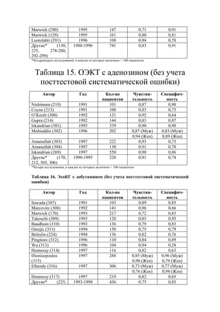 Marwick (290)                1995                 147                0,71       0,91
Marwick (129)                1995                 161                0,80       0,81
Luotolahti (291)             1996                 108                0,94       0,70
Другие*       (130,        1988-1996              741                0,83       0,91
225,      278-280,
292-299)
*Четырнадцать исследований, в каждое из которых включено < 100 пациентов



  Таблица 15. ОЭКТ с аденозином (без учета
   посттестовой систематической ошибки)
       Автор                  Год             Кол-во             Чувстви-    Специфич-
                                             пациентов          тельность       ность
Nishimura (210)               1991              101                 0,87         0,90
Coyne (213)                   1991              100                 0,83         0,75
O’Keefe (300)                 1992              121                 0,92         0,64
Gupra (214)                   1992              144                 0,83         0,87
Iskandrian (301)              1993              339                 0,90         0,90
Mohiuddin (302)               1996              202             0,87 (Муж)   0,83 (Муж)
                                                                0,94 (Жен)   0,89 (Жен)
Amanullah (303)              1997                 222               0,93         0,73
Amanullah (304)              1997                 130               0,91         0,70
Iskandrian (269)             1997                 550               0,90         0,86
Другие*       (170,        1990-1995              228               0,91         0,74
212, 305, 306)
*Четыре исследования, в каждое из которых включено < 100 пациентов

Таблица 16. ЭхоКГ с добутамином (без учета посттестовой систематической
ошибки)

       Автор                  Год             Кол-во             Чувстви-    Специфич-
                                             пациентов          тельность       ность
Sawada (307)                  1991              103                 0,89         0,85
Marcovitz (308)               1992              141                 0,96         0,66
Marwick (170)                 1993              217                 0,72         0,83
Takeuchi (309)                1993              120                 0,85         0,93
Baudhuin (310)                1993              136                 0,79         0,83
Ostojic (311)                 1994              150                 0,75         0,79
Beleslin (224)                1994              136                 0,82         0,76
Pingitore (312)               1996              110                 0,84         0,89
Wu (313)                      1996              104                 0,94         0,38
Hennessy (314)                1997              116                 0,82         0,63
Dionisopoulos                 1997              288             0,85 (Муж)   0,96 (Муж)
(315)                                                           0,90 (Жен)   0,79 (Жен)
Elhendy (316)                 1997                306           0,73 (Муж)   0,77 (Муж)
                                                                0,76 (Жен)   0,94 (Жен)
Hennessy (317)               1997                 219               0,82         0,65
Другие*      (225,         1993-1998              436               0,75         0,83
 