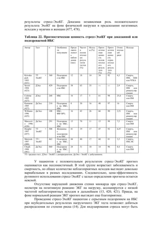 результаты стресс-ЭхоКГ. Доказана независимая роль положительного
результата ЭхоКГ на фоне физической нагрузки в предсказании негативных
исходов у мужчин и женщин (477, 478).

Таблица 22. Прогностическая ценность стресс-ЭхоКГ при доказанной или
подозреваемой ИБС

Автор      Тест        n       Особеннос    Продо    Частот   Исход    Прогн    Прогн    Относ    Исходы
                               ти           лжите    а        ы (%)    остиче   остиче   ительн
                               популяции    льност   полож             ская     ская     ый
                                            ь        ительн            ценно    ценно    риск
                                            наблю    ых                сть      сть
                                            дения    резуль            полож    отриц
                                            (мес)    татов             ительн   ательн
                                                     тестов            ого      ого
                                                     (%)               резуль   резуль
                                                                       тата     тата
                                                                       (%)      (%)
Krivoka    ТТ      +   360     Подозрени    12       18       14       34       92       4,3      Смерть,
pich       ЭхоКГ               е на ИБС                                                           ИМ, КШ
1993                                                                                              или ЧТКА
(421)
Severi     ДЭхо        429     Подозрени    38       63       35       ---      ---      2,9      Смерть,
1994                           е на ИБС                                                           ИМ      или
(423)                                                                                             реваскуляр
                                                                                                  изация
Colettat   ДЭхо        268     ИБС          16       17       5        61       98       25,4     Смерть
1995                                                                                              или ИМ
(427)
Kamaran    ДоЭхо       210     Подозрени    8        30       16       48       97       16       Смерть
1995                           е на ИБС,                                                          или ИМ
(427)                          ИБС
Williams   ДоЭхо       108     ИБС,         16       43       26       66       90       3,51     Смерть,
1996                           ФВ<40%                                                             ИМ      или
(425)                                                                                             реваскуляр
                                                                                                  изация
Marcovit   ДоЭхо       291      Подозрени    15       70       11       15      98       7,5      Смерть
z 1996                          е на ИБС,                                                         или ИМ
(428)                           ИБС
Heupler   ТТ        + 508       Женщины      41       19       17       47      92       6,47     Смерть,
1997      ЭхоКГ                 с                                                                 ИМ      или
(457)                           подозрение                                                        реваскуляр
                                м на ИБС                                                          изация
Marwick ТТ+              463    Подозрени    44       40       17       60      81       3,5      Смерть,
1997      ЭхоКГ                 е на ИБС,                                                         ИМ, НС
(480)                           ИБС
Chuah     ДоЭхо          860    Подозрени    24       31       10       14      96       8,4      Смерть
1998                            е на ИБС,                                                         или ИМ
(481)                           ИБС
ТТ- тредмил-тест. ДЭхо - ЭхоКГ с дипиридамолом. ДоЭхо - ЭхоКГ с добутамином.


      У пациентов с положительным результатом стресс-ЭхоКГ прогноз
оценивается как пессимистичный. В этой группе возрастает заболеваемость и
смертность, но общее количество неблагоприятных исходов выглядит довольно
вариабельным в разных исследованиях. Следовательно, цена-эффективность
рутинного использования стресс-ЭхоКГ с целью определения прогноза остается
неясной.
      Отсутствие нарушений движения стенки миокарда при стресс-ЭхоКГ,
несмотря на позитивную реакцию ЭКГ на нагрузку, ассоциируется с низкой
частотой неблагоприятных исходов в дальнейшем (13, 420, 421). Правда, на
фоне нормальной реакции ЭКГ прогноз выглядит еще благоприятнее.
      Проведение стресс-ЭхоКГ пациентам с серьезным подозрением на ИБС
при неубедительных результатах нагрузочного ЭКГ теста позволяет добиться
распределения по степени риска (14). Для индуцирования стресса могут быть
 