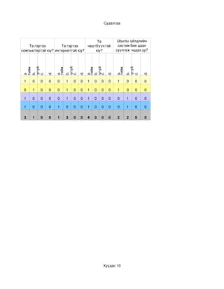 Судалгаа

ны анализ

                                                 Та               Ubuntu үйлдлийн 
                Та гэртээ       Та гэртээ    нөүтбүүктэй          систем бие даан 
            компьютертэй юу? интернеттэй юу?     юу?             суулгаж чадах уу?
            үгүй




                              үгүй




                                               үгүй




                                                                        үгүй
            тийм




                              тийм




                                               тийм




                                                                 тийм
            b. 




                              b. 




                                               b. 




                                                                        b. 
                         d.

                              a.




                                          d.
                                               a.




                                                            d.

                                                                 a.




                                                                                d.
            c.




                              c.




                                               c.




                                                                        c.
            . 
            а




             1   0   0   0    0   1   0   0    1   0   0     0   1      0   0   0

             0   1   0   0    0   1   0   0    1   0   0     0   1      0   0   0

             1   0   0   0    0   1   0   0    1   0   0     0   0      1   0   0

             1   0   0   0    1   0   0   0    1   0   0     0   0      1   0   0

             3   1   0   0    1   3   0   0    4   0   0     0   2      2   0   0




                                                       Хуудас 10
 