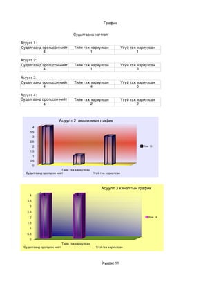 График


                                   Судалгааны нэгтгэл

Асуулт 1:
Судалгаанд оролцсон нийт           Тийм гэж хариулсан                 Үгүй гэж хариулсан
           4                               1                                  1

Асуулт 2:
Судалгаанд оролцсон нийт           Тийм гэж хариулсан                 Үгүй гэж хариулсан
           4                               1                                  3

Асуулт 3:
Судалгаанд оролцсон нийт           Тийм гэж хариулсан                 Үгүй гэж хариулсан
           4                               4                                  0

Асуулт 4:
Судалгаанд оролцсон нийт           Тийм гэж хариулсан                 Үгүй гэж хариулсан
            4                              2                                  2



                       Асуулт 2 анализмын график
         4       4
     3.5
         3                                                3
     2.5
         2                                                                        Row 10

     1.5
         1                           1
     0.5
         0
                         Тийм гэж хариулсан
  Судалгаанд оролцсон нийт                       Үгүй гэж хариулсан




                                                      Асуулт 3 хяналтын график
    4        4                       4
   3.5
    3
   2.5
    2                                                                                Row 14

   1.5
    1
   0.5
    0
                            Тийм гэж хариулсан
 Судалгаанд оролцсон нийт                         Үгүй гэж хариулсан




                                                      Хуудас 11
 