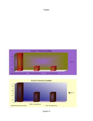 График




                             Асуулт 1 хяналтын график
  4
 3.5
  3
 2.5
                                                                          Row 6
  2
 1.5
  1
 0.5
  0
Судалгаанд оролцсон нийт   Тийм гэж хариулсан       Үгүй гэж хариулсан




                              Асуулт4 хяналтын график
   4         4
 3.5
   3
 2.5
   2                                2                       2            Row 18

 1.5
   1
 0.5
   0
                           Тийм гэж хариулсан
Судалгаанд оролцсон нийт                           Үгүй гэж хариулсан



                                                Хуудас 12
 