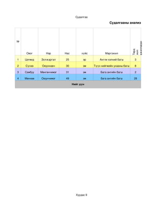 Судалгаа

                                                          Судалгааны анализ




№




                                                                           ажилласан
                                                                           Төрд
                                                                           жил
     Овог       Нэр        Нас          хүйс          Мэргэжил




                                                                            




                                                                                        
1   Цэгмид   Золжаргал     25            эр        Англи хэлний багш         3

2   Сүхээ     Оюуннавч     30            эм    Түүх нийгмийн ухааны багш     8

3   Самбуу   Мөнгөнчимэг   31            эм        Бага ангийн багш          2

4   Мөнхөө   Оюунчимэг     49            эм        бага ангийн багш         28

                                  Нийт дүн




                                    Хуудас 9
 
