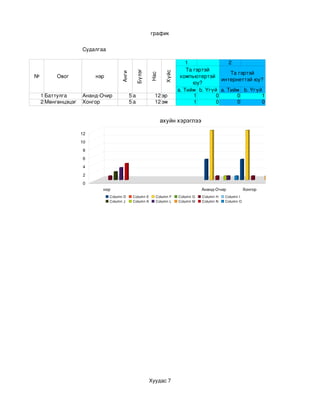 график


                    Судалгаа

                                                                          1               2
                                                                          Та гэртэй 




                                                Бүлэг
                                                                                           Та гэртэй 




                                                               Хүйс
                                    Анги




                                                        Нас
№        Овог            нэр                                           компьютертэй 
                                                                                       интернеттэй юу?
                                                                             юу?
                                                                      а. Тийм b. Үгүй а. Тийм b. Үгүй
    1 Баттулга      Ананд­Очир             5а             12 эр              1       0       0        1
    2 Мөнгөнцэцэг   Хонгор                 5а             12 эм              1       0       0        0


                                                              ахуйн хэрэглээ

                    12
                    10
                    8
                    6
                    4
                    2
                    0
                           нэр                                                   Ананд-Очир            Хонгор
                               Column D     Column E      Column F    Column G   Column H   Column I
                               Column J     Column K      Column L    Column M   Column N   Column O




                                                        Хуудас 7
 