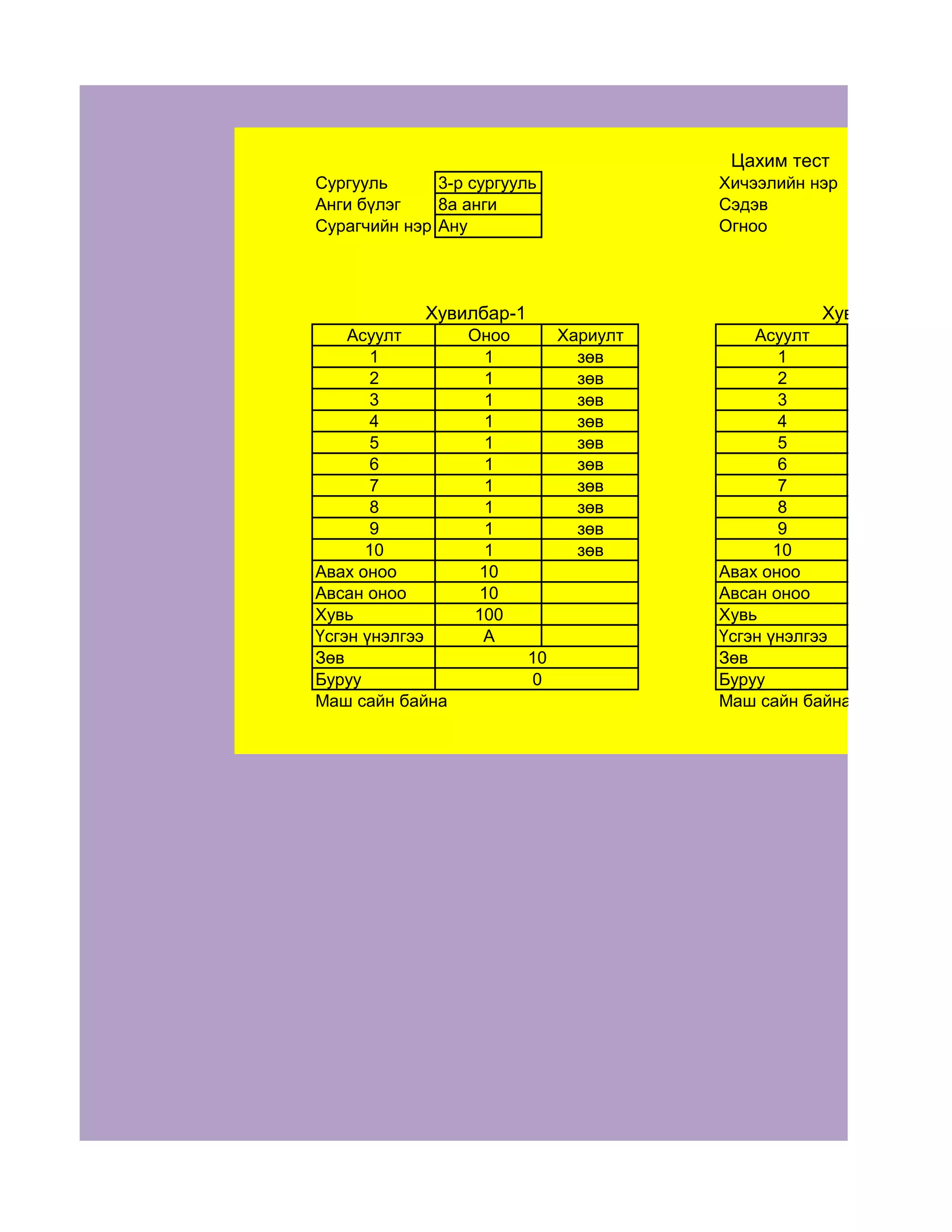 Цахим тест
Сургууль      3-р сургууль              Хичээлийн нэр
Анги бүлэг    8а анги                   Сэдэв
Сурагчийн нэр Ану                       Огноо




            Хувилбар-1                             Хувилбар-1
    Асуулт       Оноо         Хариулт       Асуулт
       1           1            зөв             1
       2           1            зөв             2
       3           1            зөв             3
       4           1            зөв             4
       5           1            зөв             5
       6           1            зөв             6
       7           1            зөв             7
       8           1            зөв             8
       9           1            зөв             9
      10           1            зөв            10
Авах оноо         10                    Авах оноо
Авсан оноо        10                    Авсан оноо
Хувь              100                   Хувь
Үсгэн үнэлгээ      A                    Үсгэн үнэлгээ
Зөв                      10             Зөв
Буруу                    0              Буруу
Маш сайн байна                          Маш сайн байна
 