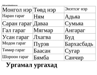 2010 он Ц.Бямбатогтох



Монгол нэр Төвд нэр     Энэтхэг нэр
Наран гараг  Ням        Адьяа
Саран гараг Даваа       Сумьяа
Гал гараг Мягмар        Ангараг
Усан гараг Лхагва       Буд
Модон гараг  Пүрэв      Бархасбадь
Төмөр гараг  Баасан     Сугар
Шороон гараг Бямба      Санчир
     Ургамал ургахад
 