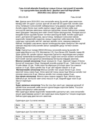 Говь-Алтай аймгийн Есөнбулаг сумын Улсын тэргүүний 12 жилийн
    1-р сургуулийн бага ангийн багш Дашбал овогтой Нэргүйгийн
                     2010-2011 оны ажлын тайлан

   2011.05.30                                             Говь-Алтай

Нэг: Даасан анги 2010-2011 оны хичээлийн жилд 3д ангийг даан ажиллсан
бөгөөд нийт 34 сурагч үүнээс эрэгтэй 18 эмэгтэй 16 сурагчтай. Ангийн хамт
олны төлөвшил хүмүүжлийг сайжруулахын тулд дараах ажлуудыг хийсэн.
Ангийн хурал болон эцэг эхийн хурлыг сард 2 удаа тогтмол хийж эцэг
эхчүүдтэй хамтран ажилсаны зэрэгцээ сургуулиас зохион байгуулсан аливаа
ажил уралдаан тэмцээнд анги хамт олноо бүрэн оролцууллаа. Ангидаа эр үүл
мэндийн болон хуулийн буланг тогтмол ажиллуулж байв. Ангийн сурагчдын
анкет, дэлгэрэнгүй судалгаа, эрүүл мэнд, төлөвшил хүмүүжил өмнөх
мэдлэгийн төсөөллийн судалгаа, ахицыг судалгааг хийж ажиллав. Ангийн
сурагчдыг сургуулийн эмчтэй хамтарч эмчийн үзлэг, вакцинд хамруулж
байлаа. Халдварт шар өвчин гарсан холбогдуулан яриа таниулгыг эмч нартай
хамтран явуулав.Хүмүүжлийн ажлыг хуваарийн дагуу тогтмол зохион
байгуулав.
Хоёр: Сургалтын талаар 20010-2011оны хичээлийн жилд 3д ангийн 34
сурагчдад Монгол хэл 272, Математик 170, Хүн-Орчин-102, Биеийн тамир 68.
Зураг урлал 68, цагийн сургалт явууллаа.Сургалтыг явуулахдаа жил улирал
бүрээр төлөвлөгөө боловсруулж бүлэг сэдэв нэгж хичээл ээлжит хичээлийн
бэлтгэлийг хангаж сургалтын менежерээр батлуулан мөрдөж ажиллав.
Монгол хэлний хичээлээр Эгшиг зохицох ёс 8 цаг, Зөөлний тэмдэг И болох
болохгүй тохиолдол 10цаг, Балархай эгшгийн дүрэм 20 цаг , Тийн ялгал 16 цаг,
Үгсийн аймаг 15 цаг, Үгийн эсрэг ба ойролцоо утга 8цаг орон Тоо хэмжээг
заасан үг 6 цаг, Орон цагийн нэр -6 цаг үйл хөдлөл заасан үг 6 цаг
 Математикийн хичээлээр Мянгын ангийн тоог унших бичих 6 цаг, Олон
оронтой тооны нэмэх 5цаг, Олон оронтой тооны хасах 5цаг Мянгын ангийн тоог
нэгжээр үржүүлэх 8 цаг, Мянгын ангийн тоог нэгжид хуваах 8 цаг,
Хүн орчин хичээлээр Монгол орны газрын гадарга- 6цаг, Монгол орны
байгаль3 цаг, Би бүлэг хамт олны гишүүн 4 цаг, Бидний иддэг хоол-3 цаг
Эрүүл харилцаа-
5 цаг
Зураг урлалын хичээлээр Тэгш ба тэгш бус хэм 6 цаг, Цаасаар урлахуй 12
цагийн нэгж хичээлийг хийж хичээл сургалтандаа хэрэглэж байна. Үзүүлэн
тараах материалыг хийж ажилав.
Мөн сурагчдын өмнөх мэдлэгийн төсөөллийн шалгалтыг авч, нэгж хичээлийн
жишиг даалгавраар шалаглт авч сурагчдын ахиц бууралтыг тооцож хоцрогдож
байгаа сурагчдад давтлага өгч ажиллав.

Сурагчдын дүн 1-р хагас жилээр

Анги    А       В       С        D       F       А-В      А-С     А-D
3д      6       12      10       6       -       52%      82%     100%

Сурагчдын дүн 2-р хагас жилээр

Анги    А       В       С        D       F       А-В      А-С     А-D
3д      9       9       10       6       -       52%      82%     100%
 