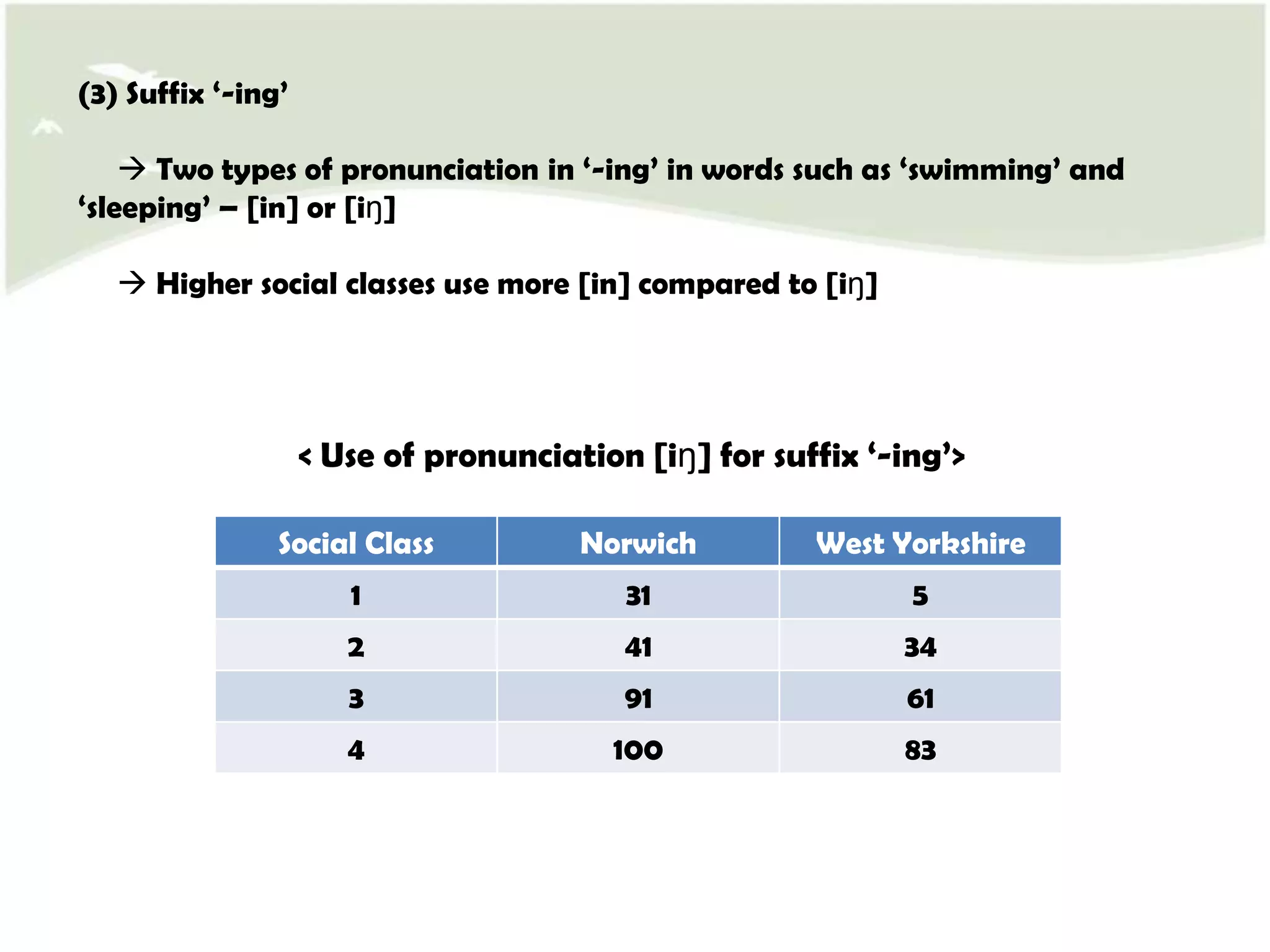 Examples of Social Dialects in EnglandWords that initiate with ‘h’     Two types of pronunciations for ‘h’ in words such as ‘house’ – [h] or Ø      The rate of ‘h’ omission in world initials increase as we go lower in social class< Comparison between social class and the rate of ‘h’ omission>
