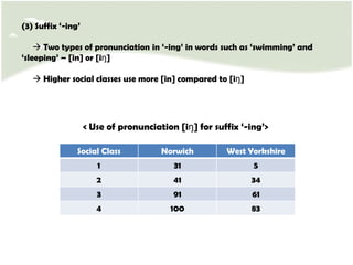 Examples of Social Dialects in EnglandWords that initiate with ‘h’     Two types of pronunciations for ‘h’ in words such as ‘house’ – [h] or Ø      The rate of ‘h’ omission in world initials increase as we go lower in social class< Comparison between social class and the rate of ‘h’ omission>