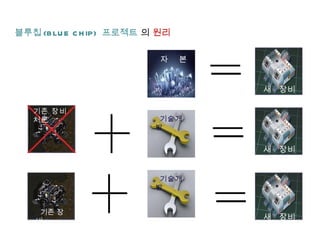 블루칩 (BLUE CHIP)  프로젝트  의   원리 새  장비 자  본  기존 장비 처분  기술개발   기존 장비 새  장비 새  장비 기술개발   