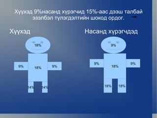 Хүүхэд 9%насанд хүрэгчид 15%-аас дээш талбай эзэлбэл түлэгдэлтийн шокод ордог. Хүүхэд  Насанд хүрэгчдэд 18% 18% 9% 9% 14% 14% 9% 18% 18% 18% 9% 9% 