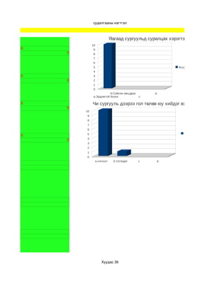 судалгааны нэгтгэл



                              Яагаад сургуульд суралцах хэрэгтэй вэ?
              10
d.             9
     0         8
               7
               6
               5                                            Асуулт 1
               4
d.             3
     0         2
               1
               0
                          b.Сайхан амьдрах        d.
               a.Эрдэмтэй болох              c

d.            Чи сургууль дээрээ гол төлөв юу хийдэг вэ?
     0
         10
          9
          8
          7
          6
          5                                                    Асуулт 3
d.
     0    4
          3
          2
          1
          0
                   a.хичээл     b.тоглодог   c     d.




                       Хуудас 36
 
