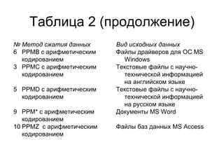 Таблица 2 (продолжение) № Метод сжатия данных 6 PPMB с арифметическим кодированием PPMC с арифметическим кодированием PPMD с арифметическим кодированием 9 PPM* с арифметическим кодированием 10 PPMZ  с арифметическим кодированием Вид исходных данных Файлы драйверов для ОС MS Windows Текстовые файлы с научно-технической информацией на английском языке Текстовые файлы с научно-технической информацией на русском языке Документы MS Word Файлы баз данных MS Access 