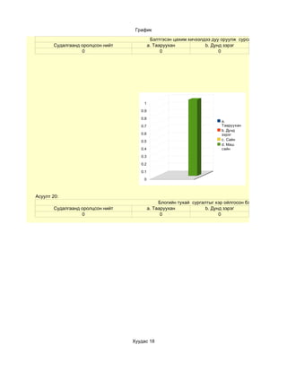 График

                                            Бэлтгэсэн цахим хичээлдээ дуу оруулж сурсануу?
       Судалгаанд оролцсон нийт            a. Тааруухан            b. Дунд зэрэг
                  0                              0                       0




                                      1

                                     0.9

                                     0.8
                                                                          a.
                                     0.7                                  Тааруухан
                                                                          b. Дунд
                                     0.6                                  зэрэг
                                     0.5                                  c. Сайн
                                                                          d. Маш
                                     0.4                                  сайн

                                     0.3

                                     0.2

                                     0.1

                                      0



Асуулт 20:
                                                Блогийн тухай сургалтыг хэр ойлгосон бэ?
       Судалгаанд оролцсон нийт            a. Тааруухан             b. Дунд зэрэг
                  0                              0                        0




                                  Хуудас 18
 