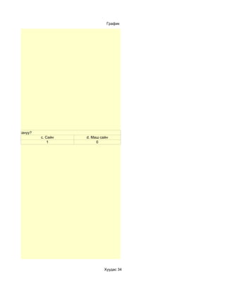 График




оруулж сурсануу?
                   c. Сайн   d. Маш сайн
                       1          0




                                      Хуудас 34
 