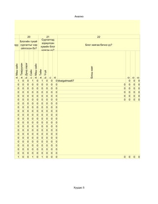 Анализ




      19
  Бэлтгэсэн         20                                                                  21                                                        22
                                                                                    Сургалтад
    цахим     Блогийн тухай
                                                                                    зориулсан
хичээлдээ дуу сургалтыг хэр                                                                                                        Блог хаягаа бичнэ үү?
                                                                                   хувийн блог
   оруулж      ойлгосон бэ?
                                                                                    нээсэн үү?
  сурсануу?
                                       b. Дунд зэрэг
                        a. Тааруухан
          d. Маш сайн




                                                                 d. Маш сайн




                                                                                                                                      Блош хаяг
                                                                               a. Тийм
                                                       c. Сайн




                                                                                         b. Үгүй


                                                                                                        d.
                                                                                                   c.




                                                                                                                                                               0
                                                                                                                                                                   0
                                                                                                                                                                       0
                  1              0               0          1            0          1         0     0    0 bbaigalmaa67                                        0   0   0
                  0              0               0          0            0          0         0     0    0                                                 0   0   0   0
                  0              0               0          0            0          0         0     0    0                                                 0   0   0   0
                  0              0               0          0            0          0         0     0    0                                                 0   0   0   0
                  0              0               0          0            0          0         0     0    0                                                 0   0   0   0
                  0              0               0          0            0          0         0     0    0                                                 0   0   0   0
                  0              0               0          0            0          0         0     0    0
                  0              0               0          0            0          0         0     0    0
                  0              0               0          0            0          0         0     0    0
                  0              0               0          0            0          0         0     0    0
                  0              0               0          0            0          0         0     0    0
                  0              0               0          0            0          0         0     0    0
                  0              0               0          0            0          0         0     0    0
                  0              0               0          0            0          0         0     0    0
                  0              0               0          0            0          0         0     0    0
                  0              0               0          0            0          0         0     0    0
                  0              0               0          0            0          0         0     0    0
                  0              0               0          0            0          0         0     0    0
                  0              0               0          0            0          0         0     0    0
                  0              0               0          0            0          0         0     0    0
                  1              0               0          1            0          1         0     0    0                                                 0   0   0   0




                                                                                                                      Хуудас 5
 