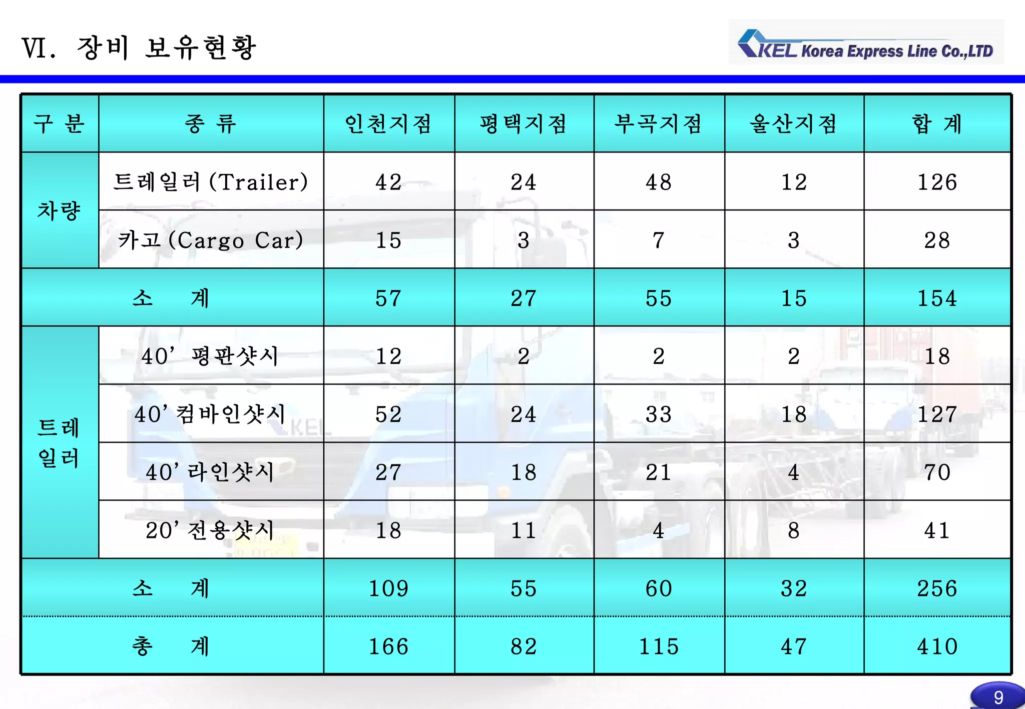 Ⅵ .  장비 보유현황 410 256 41 70 127 18 154 28 126 합 계 115 60 4 21 33 2 55 7 48 부곡지점 82 55 11 18 24 2 27 3 24 평택지점 12 42 트레일러 (Trailer) 구 분 종 류 인천지점 울산지점 차량 카고 (Cargo Car) 15 3 소  계 57 15 트레 일러 40’  평판샷시 12 2 40’ 컴바인샷시 52 18 40’ 라인샷시 27 4 20’ 전용샷시 18 8 소  계 109 32 총  계 166 47 9 