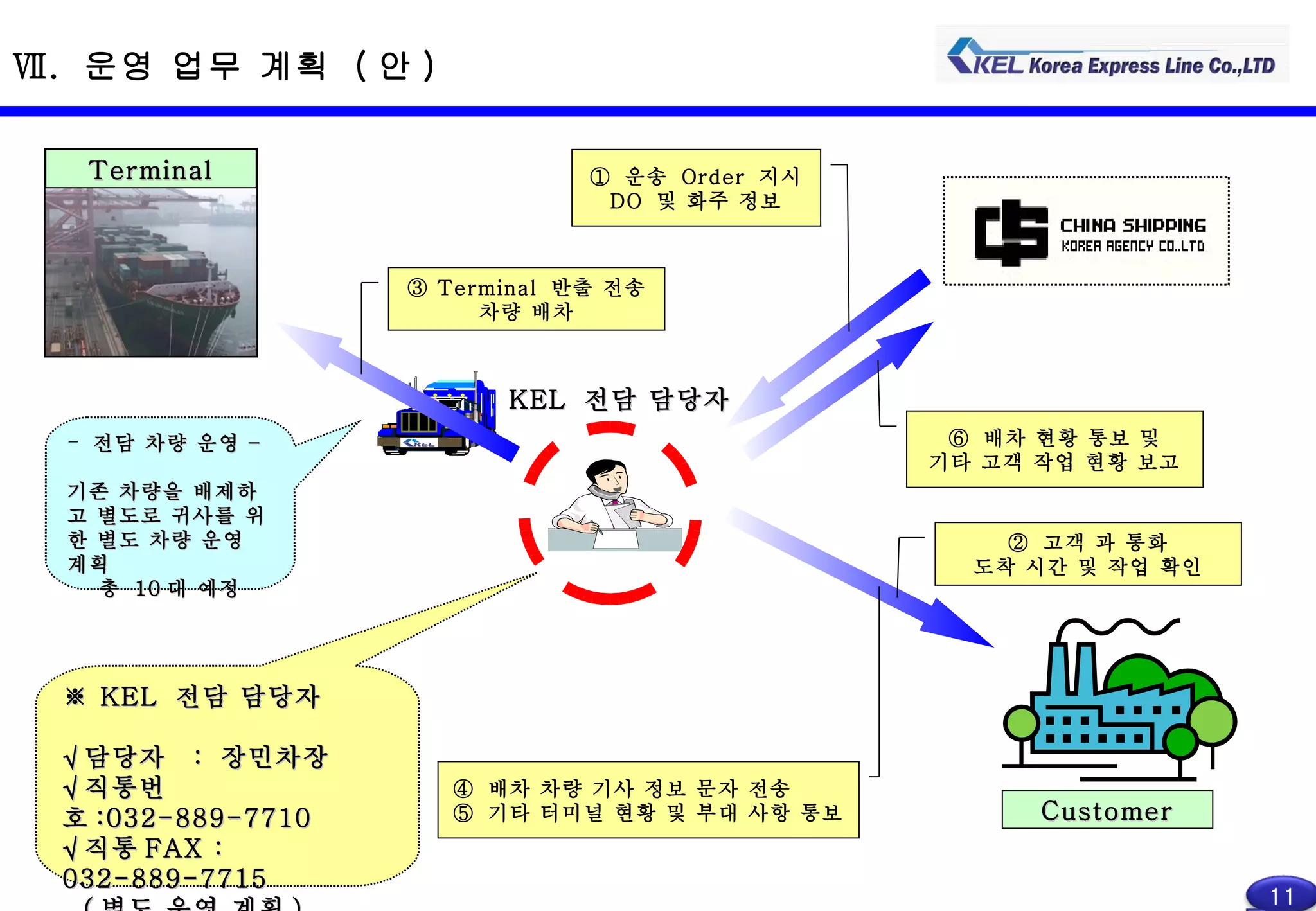 Ⅶ .  운영 업무 계획  ( 안 ) Terminal ①  운송  Order  지시 DO  및 화주 정보 KEL  전담 담당자 Customer ②  고객 과 통화 도착 시간 및 작업 확인 ③  Terminal  반출 전송 차량 배차 ※  KEL  전담 담당자 √ 담당자  :  장민차장  √ 직통번호 :032-889-7710 √ 직통 FAX :032-889-7715 ( 별도 운영 계획 ) ④  배차 차량 기사 정보 문자 전송 ⑤  기타 터미널 현황 및 부대 사항 통보 ⑥  배차 현황 통보 및 기타 고객 작업 현황 보고 전담 차량 운영 – 기존 차량을 배제하고 별도로 귀사를 위한 별도 차량 운영 계획 총  10 대 예정 11 