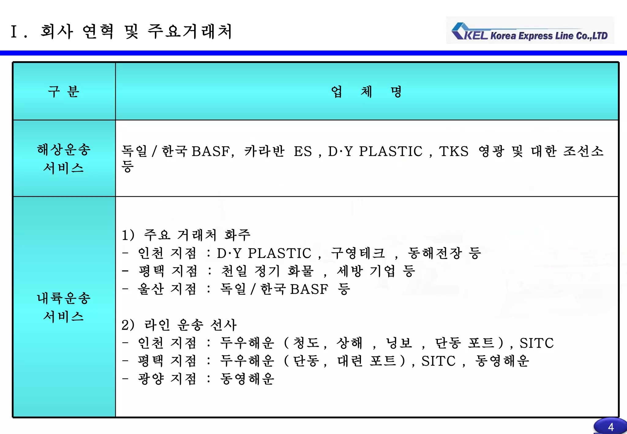 Ⅰ .  회사 연혁 및 주요거래처  구 분 업  체  명 해상운송 서비스 독일 / 한국 BASF,  카라반  ES , D·Y PLASTIC , TKS  영광 및 대한 조선소 등 내륙운송 서비스 1)  주요 거래처 화주 인천 지점  : D·Y PLASTIC ,  구영테크  ,  동해전장 등 -  평택 지점  :  천일 정기 화물  ,  세방 기업 등 울산 지점  :  독일 / 한국 BASF  등 2)  라인 운송 선사 인천 지점  :  두우해운  ( 청도 ,  상해  ,  닝보  ,  단동 포트 ) , SITC 평택 지점  :  두우해운  ( 단동 ,  대련 포트 ) , SITC ,  동영해운 광양 지점  :  동영해운 4 