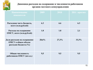 Динамика расходов на содержание и численности работников  органов местного самоуправления Наименование показателя 2009  2010  2011  прогноз Расходная часть бюджета, всего (млн.рублей) 6.3 6.6 6.3 Расходы на содержание ОМСУ, всего (млн.рублей) 1.8 1.8 2,1 Доля расходов на содержание ОМСУ в общем объеме расходов бюджета (%) 28,6% 27,3% 33,3% Общая численность работников ОМСУ (шт.ед.) 9,5 9,5 9,5 