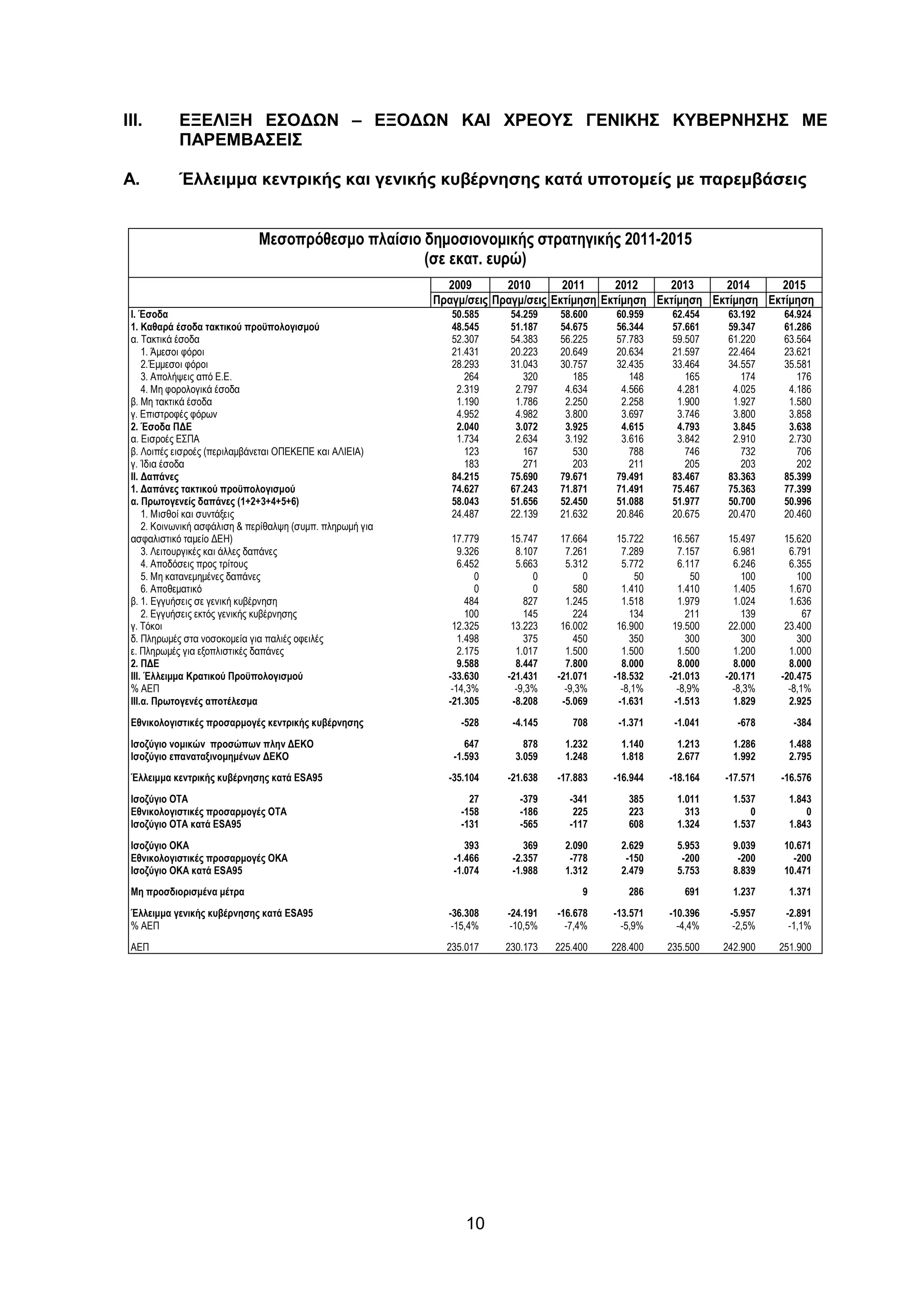 ΙIΙ.        ΕΞΕΛΙΞΗ ΕΣΟ∆ Ν – ΕΞΟ∆ Ν ΚΑΙ ΧΡΕΟΥΣ ΓΕΝΙΚΗΣ ΚΥΒΕΡΝΗΣΗΣ ME
            ΠΑΡΕΜΒΑΣΕΙΣ

A.          Έλλειµµα κεντρικής και γενικής κυβέρνησης κατά υποτοµείς µε παρεµβάσεις


                              Μεσοπρόθεσµο πλαίσιο δηµοσιονοµικής στρατηγικής 2011-2015
                                                   (σε εκατ. ευρώ)
                                                              2009       2010       2011     2012     2013     2014     2015
                                                            Πραγµ/σεις Πραγµ/σεις Εκτίµηση Εκτίµηση Εκτίµηση Εκτίµηση Εκτίµηση
 Ι. Έσοδα                                                      50.585     54.259    58.600    60.959     62.454     63.192    64.924
 1. Καθαρά έσοδα τακτικού προϋπολογισµού                       48.545     51.187    54.675    56.344     57.661     59.347    61.286
 α. Τακτικά έσοδα                                              52.307     54.383    56.225    57.783     59.507     61.220    63.564
     1. Άµεσοι φόροι                                           21.431     20.223    20.649    20.634     21.597     22.464    23.621
     2.Έµµεσοι φόροι                                           28.293     31.043    30.757    32.435     33.464     34.557    35.581
     3. Απολήψεις από Ε.Ε.                                        264        320       185       148        165        174       176
     4. Μη φορολογικά έσοδα                                     2.319      2.797     4.634     4.566      4.281      4.025     4.186
 β. Μη τακτικά έσοδα                                            1.190      1.786     2.250     2.258      1.900      1.927     1.580
 γ. Επιστροφές φόρων                                            4.952      4.982     3.800     3.697      3.746      3.800     3.858
 2. Έσοδα Π∆Ε                                                   2.040      3.072     3.925     4.615      4.793      3.845     3.638
 α. Εισροές ΕΣΠΑ                                                1.734      2.634     3.192     3.616      3.842      2.910     2.730
 β. Λοιπές εισροές (περιλαµβάνεται ΟΠΕΚΕΠΕ και ΑΛΙΕΙΑ)            123        167       530       788        746        732       706
 γ. Ίδια έσοδα                                                    183        271       203       211        205        203       202
 ΙΙ. ∆απάνες                                                   84.215     75.690    79.671    79.491     83.467     83.363    85.399
 1. ∆απάνες τακτικού προϋπολογισµού                            74.627     67.243    71.871    71.491     75.467     75.363    77.399
 α. Πρωτογενείς δαπάνες (1+2+3+4+5+6)                          58.043     51.656    52.450    51.088     51.977     50.700    50.996
     1. Μισθοί και συντάξεις                                   24.487     22.139    21.632    20.846     20.675     20.470    20.460
     2. Κοινωνική ασφάλιση & περίθαλψη (συµπ. πληρωµή για
 ασφαλιστικό ταµείο ∆ΕΗ)                                       17.779     15.747    17.664    15.722     16.567     15.497    15.620
     3. Λειτουργικές και άλλες δαπάνες                           9.326     8.107     7.261     7.289      7.157      6.981     6.791
     4. Αποδόσεις προς τρίτους                                   6.452     5.663     5.312     5.772      6.117      6.246     6.355
     5. Μη κατανεµηµένες δαπάνες                                     0         0         0         50         50       100       100
     6. Αποθεµατικό                                                  0         0       580     1.410      1.410      1.405     1.670
 β. 1. Εγγυήσεις σε γενική κυβέρνηση                               484       827     1.245     1.518      1.979      1.024     1.636
     2. Εγγυήσεις εκτός γενικής κυβέρνησης                         100       145       224       134        211        139         67
 γ. Τόκοι                                                      12.325     13.223    16.002    16.900     19.500     22.000    23.400
 δ. Πληρωµές στα νοσοκοµεία για παλιές οφειλές                   1.498       375       450       350        300        300       300
 ε. Πληρωµές για εξοπλιστικές δαπάνες                            2.175     1.017     1.500     1.500      1.500      1.200     1.000
 2. Π∆Ε                                                          9.588     8.447     7.800     8.000      8.000      8.000     8.000
 ΙΙΙ. Έλλειµµα Κρατικού Προϋπολογισµού                        -33.630    -21.431   -21.071   -18.532    -21.013    -20.171   -20.475
 % ΑΕΠ                                                         -14,3%      -9,3%     -9,3%     -8,1%      -8,9%      -8,3%     -8,1%
 ΙΙΙ.α. Πρωτογενές αποτέλεσµα                                 -21.305     -8.208    -5.069    -1.631     -1.513      1.829     2.925
 Εθνικολογιστικές προσαρµογές κεντρικής κυβέρνησης               -528     -4.145      708     -1.371     -1.041       -678      -384
 Ισοζύγιο νοµικών προσώπων πλην ∆ΕΚΟ                              647        878     1.232     1.140      1.213      1.286     1.488
 Ισοζύγιο επαναταξινοµηµένων ∆ΕΚΟ                              -1.593      3.059     1.248     1.818      2.677      1.992     2.795
 Έλλειµµα κεντρικής κυβέρνησης κατά ESA95                     -35.104    -21.638   -17.883   -16.944    -18.164    -17.571   -16.576
 Ισοζύγιο ΟΤΑ                                                      27       -379      -341       385      1.011      1.537     1.843
 Εθνικολογιστικές προσαρµογές OTA                                -158       -186       225       223        313          0         0
 Ισοζύγιο ΟΤΑ κατά ESA95                                         -131       -565      -117       608      1.324      1.537     1.843
 Ισοζύγιο ΟKΑ                                                     393        369     2.090     2.629      5.953      9.039    10.671
 Εθνικολογιστικές προσαρµογές OKA                              -1.466     -2.357      -778      -150       -200       -200      -200
 Ισοζύγιο ΟKΑ κατά ESA95                                       -1.074     -1.988     1.312     2.479      5.753      8.839    10.471
 Μη προσδιορισµένα µέτρα                                                                9        286        691      1.237     1.371
 Έλλειµµα γενικής κυβέρνησης κατά ESA95                       -36.308    -24.191   -16.678   -13.571    -10.396     -5.957    -2.891
 % ΑΕΠ                                                         -15,4%     -10,5%     -7,4%     -5,9%      -4,4%      -2,5%     -1,1%
 ΑΕΠ                                                          235.017    230.173   225.400   228.400    235.500    242.900   251.900




                                                                  10
 