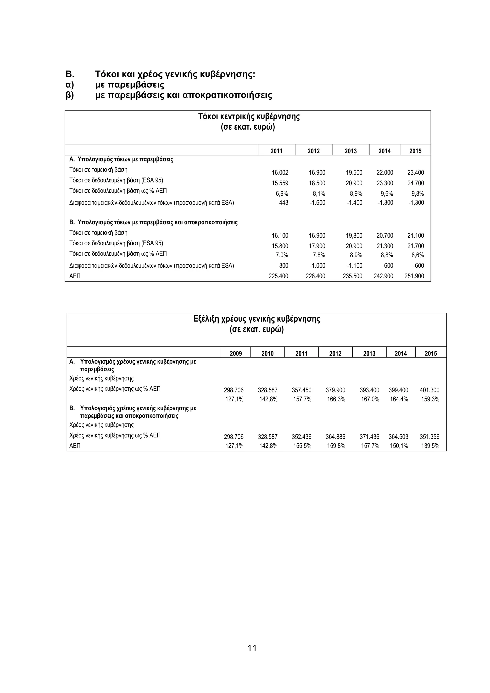 Β.       Τόκοι και χρέος γενικής κυβέρνησης:
α)       µε παρεµβάσεις
β)       µε παρεµβάσεις και αποκρατικοποιήσεις

                                              Τόκοι κεντρικής κυβέρνησης
                                                    (σε εκατ. ευρώ)

                                                                          2011                2012             2013              2014            2015
Α. Υπολογισµός τόκων µε παρεµβάσεις
Τόκοι σε ταµειακή βάση                                                    16.002              16.900             19.500          22.000          23.400
Τόκοι σε δεδουλευµένη βάση (ESA 95)                                       15.559              18.500             20.900          23.300          24.700
Τόκοι σε δεδουλευµένη βάση ως % ΑΕΠ                                           6,9%             8,1%               8,9%            9,6%            9,8%
∆ιαφορά ταµειακών-δεδουλευµένων τόκων (προσαρµογή κατά ESA)                    443            -1.600             -1.400          -1.300          -1.300

Β. Υπολογισµός τόκων µε παρεµβάσεις και αποκρατικοποιήσεις
Τόκοι σε ταµειακή βάση                                                    16.100              16.900             19,800          20.700          21.100
Τόκοι σε δεδουλευµένη βάση (ESA 95)                                       15.800              17.900             20.900          21.300          21.700
Τόκοι σε δεδουλευµένη βάση ως % ΑΕΠ                                        7,0%                7,8%               8,9%            8,8%            8,6%
∆ιαφορά ταµειακών-δεδουλευµένων τόκων (προσαρµογή κατά ESA)                     300           -1.000             -1.100            -600            -600
ΑΕΠ                                                                      225.400          228.400              235.500       242.900         251.900




                                            Εξέλιξη χρέους γενικής κυβέρνησης
                                                      (σε εκατ. ευρώ)

                                                         2009          2010            2011             2012              2013            2014            2015
Α. Υπολογισµός χρέους γενικής κυβέρνησης µε
    παρεµβάσεις
Χρέος γενικής κυβέρνησης
Χρέος γενικής κυβέρνησης ως % ΑΕΠ                      298.706        328.587         357.450          379.900        393.400        399.400         401.300
                                                       127,1%         142,8%          157,7%           166,3%         167,0%         164,4%          159,3%
Β. Υπολογισµός χρέους γενικής κυβέρνησης µε
    παρεµβάσεις και αποκρατικοποιήσεις
Χρέος γενικής κυβέρνησης
Χρέος γενικής κυβέρνησης ως % ΑΕΠ                      298.706        328.587         352.436          364.886        371.436        364.503         351.356
ΑΕΠ                                                    127,1%         142,8%          155,5%           159,8%         157,7%         150,1%          139,5%




                                                                 11
 