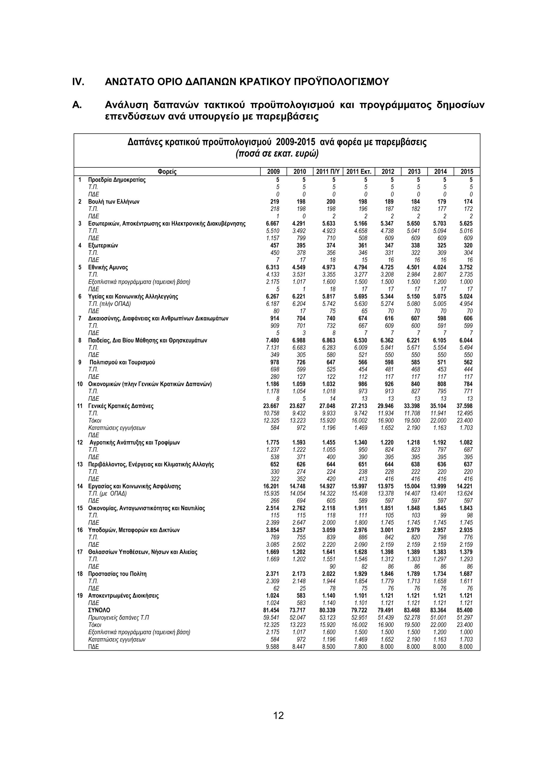 ΙV.        ΑΝ ΤΑΤΟ ΟΡΙΟ ∆ΑΠΑΝ Ν ΚΡΑΤΙΚΟΥ ΠΡΟΫΠΟΛΟΓΙΣΜΟΥ

Α.         Ανάλυση δαπανών τακτικού προϋπολογισµού και προγράµµατος δηµοσίων
           επενδύσεων ανά υπουργείο µε παρεµβάσεις

                   ∆απάνες κρατικού προϋπολογισµού 2009-2015 ανά φορέα µε παρεµβάσεις
                                          (ποσά σε εκατ. ευρώ)
                              Φορείς                             2009     2010    2011 Π/Υ 2011 Εκτ.    2012     2013     2014     2015
 1    Προεδρία ∆ηµοκρατίας                                           5        5         5         5         5        5        5        5
      Τ.Π.                                                           5        5         5         5         5        5        5        5
      Π∆Ε                                                            0        0         0         0         0        0        0        0
 2    Βουλή των Ελλήνων                                            219      198       200       198       189      184      179      174
      Τ.Π.                                                         218      198       198       196       187      182      177      172
      Π∆Ε                                                            1        0         2         2         2        2        2        2
 3    Εσωτερικών, Αποκέντρωσης και Ηλεκτρονικής ∆ιακυβέρνησης    6.667    4.291     5.633     5.166     5.347    5.650    5.703    5.625
      Τ.Π.                                                       5.510    3.492     4.923     4.658     4.738    5.041    5.094    5.016
      Π∆Ε                                                        1.157      799       710       508       609      609      609      609
 4    Εξωτερικών                                                   457      395       374       361       347      338      325      320
      Τ.Π.                                                         450      378       356       346       331      322      309      304
      Π∆Ε                                                            7       17        18        15        16       16       16       16
 5    Εθνικής Αµυνας                                             6.313    4.549     4.973     4.794     4.725    4.501    4.024    3.752
      Τ.Π.                                                       4.133    3.531     3.355     3.277     3.208    2.984    2.807    2.735
      Εξοπλιστικά προγράµµατα (ταµειακή βάση)                    2.175    1.017     1.600     1.500     1.500    1.500    1.200    1.000
      Π∆Ε                                                            5        1        18        17        17       17       17       17
 6    Υγείας και Κοινωνικής Αλληλεγγύης                          6.267    6.221     5.817     5.695     5.344    5.150    5.075    5.024
      Τ.Π. (πλήν ΟΠΑ∆)                                           6.187    6.204     5.742     5.630     5.274    5.080    5.005    4.954
      Π∆Ε                                                           80       17        75        65        70       70       70       70
 7    ∆ικαιοσύνης, ∆ιαφάνειας και Ανθρωπίνων ∆ικαιωµάτων           914      704       740       674       616      607      598      606
      Τ.Π.                                                         909      701       732       667       609      600      591      599
      Π∆Ε                                                            5        3         8         7         7        7        7        7
 8    Παιδείας, ∆ια Βίου Μάθησης και Θρησκευµάτων                7.480    6.988     6.863     6.530     6.362    6.221    6.105    6.044
      Τ.Π.                                                       7.131    6.683     6.283     6.009     5.841    5.671    5.554    5.494
      Π∆Ε                                                          349      305       580       521       550      550      550      550
 9    Πολιτισµού και Τουρισµού                                     978      726       647       566       598      585      571      562
      Τ.Π.                                                         698      599       525       454       481      468      453      444
      Π∆Ε                                                          280      127       122       112       117      117      117      117
 10   Οικονοµικών (πλην Γενικών Κρατικών ∆απανών)                1.186    1.059     1.032       986       926      840      808      784
      Τ.Π.                                                       1.178    1.054     1.018       973       913      827      795      771
      Π∆Ε                                                            8        5        14        13        13       13       13       13
 11   Γενικές Κρατικές ∆απάνες                                  23.667   23.627    27.048    27.213    29.946   33.398   35.104   37.598
      Τ.Π.                                                      10.758    9.432     9.933     9.742    11.934   11.708   11.941   12.495
      Τόκοι                                                     12.325   13.223    15.920    16.002    16.900   19.500   22.000   23.400
      Καταπτώσεις εγγυήσεων                                        584      972     1.196     1.469     1.652    2.190    1.163    1.703
      Π∆Ε
 12   Αγροτικής Ανάπτυξης και Τροφίµων                           1.775    1.593     1.455     1.340     1.220    1.218    1.192    1.082
      Τ.Π.                                                       1.237    1.222     1.055       950       824      823      797      687
      Π∆Ε                                                          538      371       400       390       395      395      395      395
 13   Περιβάλλοντος, Ενέργειας και Κλιµατικής Αλλαγής              652      626       644       651       644      638      636      637
      Τ.Π.                                                         330      274       224       238       228      222      220      220
      Π∆Ε                                                          322      352       420       413       416      416      416      416
 14   Εργασίας και Κοινωνικής Ασφάλισης                         16.201   14.748    14.927    15.997    13.975   15.004   13.999   14.221
      Τ.Π. (µε ΟΠΑ∆)                                            15.935   14.054    14.322    15.408    13.378   14.407   13.401   13.624
      Π∆Ε                                                          266      694       605       589       597      597      597      597
 15   Οικονοµίας, Ανταγωνιστικότητας και Ναυτιλίας               2.514    2.762     2.118     1.911     1.851    1.848    1.845    1.843
      Τ.Π.                                                         115      115       118       111       105      103       99       98
      Π∆Ε                                                        2.399    2.647     2.000     1.800     1.745    1.745    1.745    1.745
 16   Υποδοµών, Μεταφορών και ∆ικτύων                            3.854    3.257     3.059     2.976     3.001    2.979    2.957    2.935
      Τ.Π.                                                         769      755       839       886       842      820      798      776
      Π∆Ε                                                        3.085    2.502     2.220     2.090     2.159    2.159    2.159    2.159
 17   Θαλασσίων Υποθέσεων, Νήσων και Αλιείας                     1.669    1.202     1.641     1.628     1.398    1.389    1.383    1.379
      Τ.Π.                                                       1.669    1.202     1.551     1.546     1.312    1.303    1.297    1.293
      Π∆Ε                                                                              90        82        86       86       86       86
 18   Προστασίας του Πολίτη                                      2.371    2.173     2.022     1.929     1.846    1.789    1.734    1.687
      Τ.Π.                                                       2.309    2.148     1.944     1.854     1.779    1.713    1.658    1.611
      Π∆Ε                                                           62       25        78        75        76       76       76       76
 19   Αποκεντρωµένες ∆ιοικήσεις                                  1.024      583     1.140     1.101     1.121    1.121    1.121    1.121
      Π∆Ε                                                        1.024      583     1.140     1.101     1.121    1.121    1.121    1.121
      ΣΥΝΟΛΟ                                                    81.454   73.717    80.339    79.722    79.491   83.468   83.364   85.400
      Πρωτογενείς δαπάνες Τ.Π                                   59.541   52.047    53.123    52.951    51.439   52.278   51.001   51.297
      Τόκοι                                                     12.325   13.223    15.920    16.002    16.900   19.500   22.000   23.400
      Εξοπλιστικά προγράµµατα (ταµειακή βάση)                    2.175    1.017     1.600     1.500     1.500    1.500    1.200    1.000
      Καταπτώσεις εγγυήσεων                                        584      972     1.196     1.469     1.652    2.190    1.163    1.703
      Π∆Ε                                                        9.588    8.447     8.500     7.800     8.000    8.000    8.000    8.000




                                                                   12
 