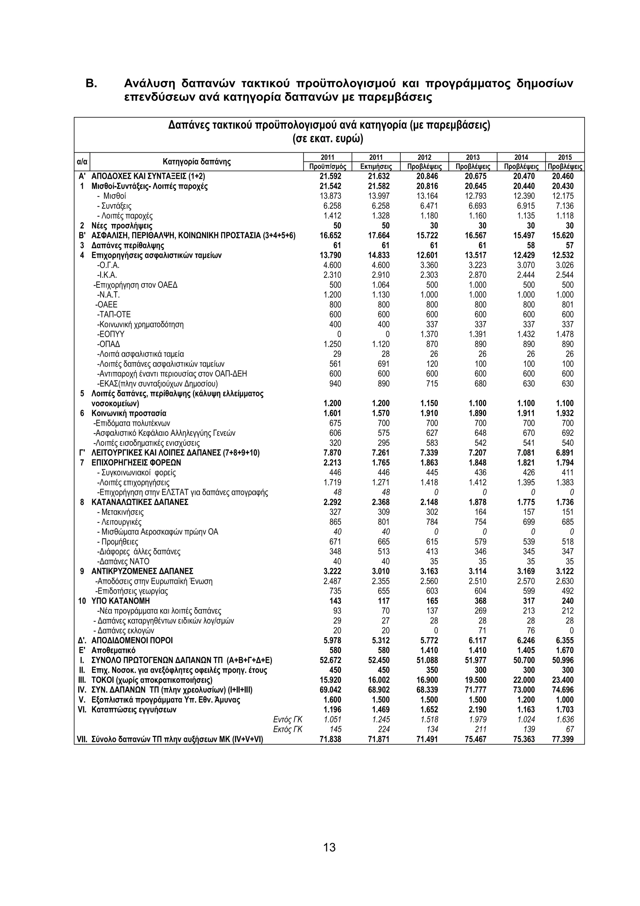 Β.         Ανάλυση δαπανών τακτικού προϋπολογισµού και προγράµµατος δηµοσίων
             επενδύσεων ανά κατηγορία δαπανών µε παρεµβάσεις

                         ∆απάνες τακτικού προϋπολογισµού ανά κατηγορία (µε παρεµβάσεις)
                                                (σε εκατ. ευρώ)
                                                                     2011         2011         2012         2013         2014         2015
α/α                     Κατηγορία δαπάνης
                                                                  Προϋπ/σµός   Εκτιµήσεις   Προβλέψεις   Προβλέψεις   Προβλέψεις   Προβλέψεις
Α' ΑΠΟ∆ΟΧΕΣ ΚΑΙ ΣΥΝΤΑΞΕΙΣ (1+2)                                     21.592       21.632       20.846       20.675       20.470      20.460
 1 Μισθοί-Συντάξεις- Λοιπές παροχές                                 21.542       21.582       20.816       20.645       20.440      20.430
       - Μισθοί                                                     13.873       13.997       13.164       12.793       12.390      12.175
       - Συντάξεις                                                   6.258        6.258        6.471        6.693        6.915       7.136
       - Λοιπές παροχές                                              1.412        1.328        1.180        1.160        1.135       1.118
 2 Νέες προσλήψεις                                                      50           50           30           30           30          30
Β' ΑΣΦΑΛΙΣΗ, ΠΕΡΙΘΑΛΨΗ, KOIN ΝΙΚΗ ΠΡΟΣΤΑΣΙΑ (3+4+5+6)               16.652       17.664       15.722       16.567       15.497      15.620
 3 ∆απάνες περίθαλψης                                                   61           61           61           61           58          57
 4 Επιχορηγήσεις ασφαλιστικών ταµείων                               13.790       14.833       12.601       13.517       12.429      12.532
       -Ο.Γ.Α.                                                       4.600        4.600        3.360        3.223        3.070       3.026
       -Ι.Κ.Α.                                                       2.310        2.910        2.303        2.870        2.444       2.544
     -Επιχορήγηση στον ΟΑΕ∆                                            500        1.064          500        1.000          500         500
       -Ν.Α.Τ.                                                       1.200        1.130        1.000        1.000        1.000       1.000
      -ΟΑΕΕ                                                            800          800          800          800          800         801
       -ΤΑΠ-ΟΤΕ                                                        600          600          600          600          600         600
       -Κοινωνική χρηµατοδότηση                                        400          400          337          337          337         337
       -EOΠYY                                                            0            0        1.370        1.391        1.432       1.478
       -ΟΠA∆                                                         1.250        1.120          870          890          890         890
       -Λοιπά ασφαλιστικά ταµεία                                        29           28           26           26           26          26
       -Λοιπές δαπάνες ασφαλιστικών ταµείων                            561          691          120          100          100         100
       -Αντιπαροχή έναντι περιουσίας στον ΟΑΠ-∆ΕΗ                      600          600          600          600          600         600
       -ΕΚΑΣ(πλην συνταξιούχων ∆ηµοσίου)                               940          890          715          680          630         630
 5 Λοιπές δαπάνες, περίθαλψης (κάλυψη ελλείµµατος
     νοσοκοµείων)                                                    1.200        1.200        1.150        1.100        1.100       1.100
 6 Kοινωνική προστασία                                               1.601        1.570        1.910        1.890        1.911       1.932
     -Επιδόµατα πολυτέκνων                                             675          700          700          700          700         700
     -Ασφαλιστικό Κεφάλαιο Αλληλεγγύης Γενεών                          606          575          627          648          670         692
     -Λοιπές εισοδηµατικές ενισχύσεις                                  320          295          583          542          541         540
 Γ' ΛΕΙΤΟΥΡΓΙΚΕΣ ΚΑΙ ΛΟΙΠΕΣ ∆ΑΠΑΝΕΣ (7+8+9+10)                       7.870        7.261        7.339        7.207        7.081       6.891
 7 ΕΠΙΧΟΡΗΓΗΣΕΙΣ ΦΟΡΕ Ν                                              2.213        1.765        1.863        1.848        1.821       1.794
       - Συγκοινωνιακοί φορείς                                         446          446          445          436          426         411
       -Λοιπές επιχορηγήσεις                                         1.719        1.271        1.418        1.412        1.395       1.383
       -Επιχορήγηση στην ΕΛΣΤΑΤ για δαπάνες απογραφής                   48           48            0            0            0           0
 8 ΚΑΤΑΝΑΛ ΤΙΚΕΣ ∆ΑΠΑΝΕΣ                                             2.292        2.368        2.148        1.878        1.775       1.736
       - Μετακινήσεις                                                  327          309          302          164          157         151
       - Λειτουργικές                                                  865          801          784          754          699         685
       - Μισθώµατα Αεροσκαφών πρώην ΟΑ                                  40           40            0            0            0           0
       - Προµήθειες                                                    671          665          615          579          539         518
       -∆ιάφορες άλλες δαπάνες                                         348          513          413          346          345         347
       -∆απάνες ΝΑΤΟ                                                    40           40           35           35           35          35
 9 ΑΝΤΙΚΡΥΖΟΜΕΝΕΣ ∆ΑΠΑΝΕΣ                                            3.222        3.010        3.163        3.114        3.169       3.122
      -Αποδόσεις στην Ευρωπαϊκή Ένωση                                2.487        2.355        2.560        2.510        2.570       2.630
      -Επιδοτήσεις γεωργίας                                            735          655          603          604          599         492
10 ΥΠΟ ΚΑΤΑΝΟΜΗ                                                        143          117          165          368          317         240
       -Νέα προγράµµατα και λοιπές δαπάνες                              93           70          137          269          213         212
     - ∆απάνες καταργηθέντων ειδικών λογ/σµών                           29           27           28           28           28          28
     - ∆απάνες εκλογών                                                  20           20            0           71           76           0
∆'. ΑΠΟ∆Ι∆ΟΜΕΝΟΙ ΠΟΡΟΙ                                               5.978        5.312        5.772        6.117        6.246       6.355
 E' Αποθεµατικό                                                        580          580        1.410        1.410        1.405       1.670
 I. ΣΥΝΟΛΟ ΠΡ ΤΟΓΕΝ Ν ∆ΑΠΑΝ Ν ΤΠ (Α+Β+Γ+∆+Ε)                        52.672       52.450       51.088       51.977       50.700      50.996
 II. Επιχ. Νοσοκ. για ανεξόφλητες οφειλές προηγ. έτους                 450          450          350          300          300         300
III. ΤΟΚΟΙ (χωρίς αποκρατικοποιήσεις)                               15.920       16.002       16.900       19.500       22.000      23.400
IV. ΣΥΝ. ∆ΑΠΑΝ Ν ΤΠ (πλην χρεολυσίων) (I+II+III)                    69.042       68.902       68.339       71.777       73.000      74.696
V. Εξοπλιστικά προγράµµατα Υπ. Εθν. Άµυνας                           1.600        1.500        1.500        1.500        1.200       1.000
VΙ. Kαταπτώσεις εγγυήσεων                                            1.196        1.469        1.652        2.190        1.163       1.703
                                                       Εντός ΓΚ      1.051        1.245        1.518        1.979        1.024       1.636
                                                       Εκτός ΓΚ        145          224          134          211          139          67
VΙΙ. Σύνολο δαπανών ΤΠ πλην αυξήσεων ΜΚ (IV+V+VI)                   71.838       71.871       71.491       75.467       75.363      77.399




                                                                     13
 