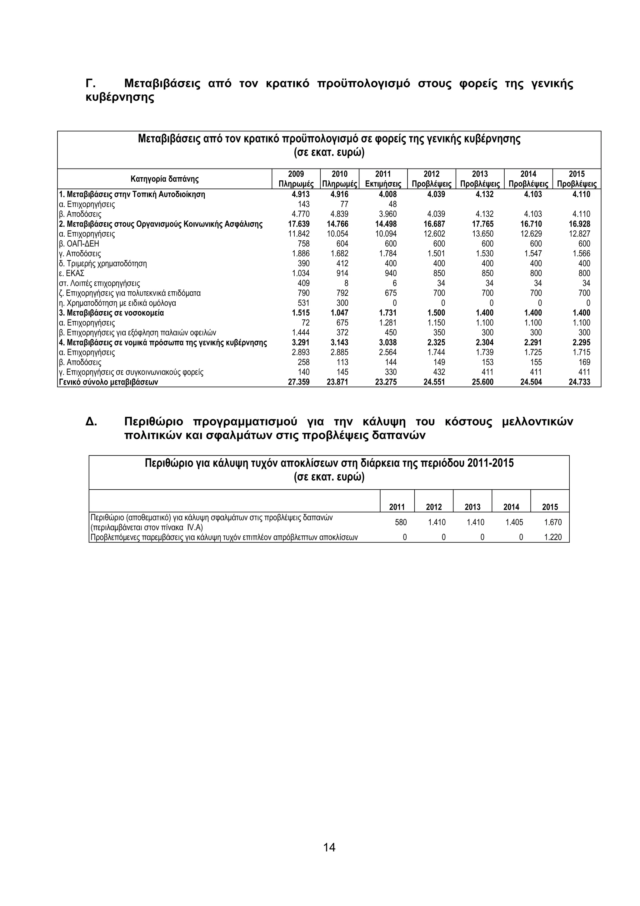 Γ.    Μεταβιβάσεις από τον κρατικό προϋπολογισµό στους φορείς της γενικής
       κυβέρνησης


                     Μεταβιβάσεις από τον κρατικό προϋπολογισµό σε φορείς της γενικής κυβέρνησης
                                                    (σε εκατ. ευρώ)
                                                              2009     2010     2011              2012         2013          2014              2015
                   Κατηγορία δαπάνης
                                                            Πληρωµές Πληρωµές Εκτιµήσεις       Προβλέψεις   Προβλέψεις    Προβλέψεις        Προβλέψεις
1. Μεταβιβάσεις στην Τοπική Αυτοδιοίκηση                       4.913   4.916      4.008            4.039        4.132         4.103             4.110
α. Επιχορηγήσεις                                                 143      77         48
β. Αποδόσεις                                                   4.770   4.839      3.960           4.039        4.132             4.103            4.110
2. Μεταβιβάσεις στους Οργανισµούς Κοινωνικής Ασφάλισης        17.639  14.766    14.498           16.687       17.765            16.710           16.928
α. Επιχορηγήσεις                                              11.842  10.054    10.094           12.602       13.650            12.629           12.827
β. ΟΑΠ-∆ΕΗ                                                       758     604        600             600          600               600              600
γ. Αποδόσεις                                                   1.886   1.682      1.784           1.501        1.530             1.547            1.566
δ. Τριµερής χρηµατοδότηση                                        390     412        400             400          400               400              400
ε. ΕΚΑΣ                                                        1.034     914        940             850          850               800              800
στ. Λοιπές επιχορηγήσεις                                         409       8          6              34           34                34               34
ζ. Επιχορηγήσεις για πολυτεκνικά επιδόµατα                       790     792        675             700          700               700              700
η. Χρηµατοδότηση µε ειδικά οµόλογα                               531     300          0               0            0                 0                0
3. Μεταβιβάσεις σε νοσοκοµεία                                  1.515   1.047      1.731           1.500        1.400             1.400            1.400
α. Επιχορηγήσεις                                                  72     675      1.281           1.150        1.100             1.100            1.100
β. Επιχορηγήσεις για εξόφληση παλαιών οφειλών                  1.444     372        450             350          300               300              300
4. Μεταβιβάσεις σε νοµικά πρόσωπα της γενικής κυβέρνησης       3.291   3.143      3.038           2.325        2.304             2.291            2.295
α. Επιχορηγήσεις                                               2.893   2.885      2.564           1.744        1.739             1.725            1.715
β. Αποδόσεις                                                     258     113        144             149          153               155              169
γ. Επιχορηγήσεις σε συγκοινωνιακούς φορείς                       140     145        330             432          411               411              411
Γενικό σύνολο µεταβιβάσεων                                    27.359  23.871    23.275           24.551       25.600            24.504           24.733



       ∆.        Περιθώριο προγραµµατισµού για την κάλυψη του κόστους µελλοντικών
                 πολιτικών και σφαλµάτων στις προβλέψεις δαπανών

                       Περιθώριο για κάλυψη τυχόν αποκλίσεων στη διάρκεια της περιόδου 2011-2015
                                                    (σε εκατ. ευρώ)

                                                                                     2011         2012       2013        2014            2015
        Περιθώριο (αποθεµατικό) για κάλυψη σφαλµάτων στις προβλέψεις δαπανών
                                                                                      580          1.410     1.410       1.405           1.670
        (περιλαµβάνεται στον πίνακα IV.A)
        Προβλεπόµενες παρεµβάσεις για κάλυψη τυχόν επιπλέον απρόβλεπτων αποκλίσεων         0          0          0          0            1.220




                                                                        14
 