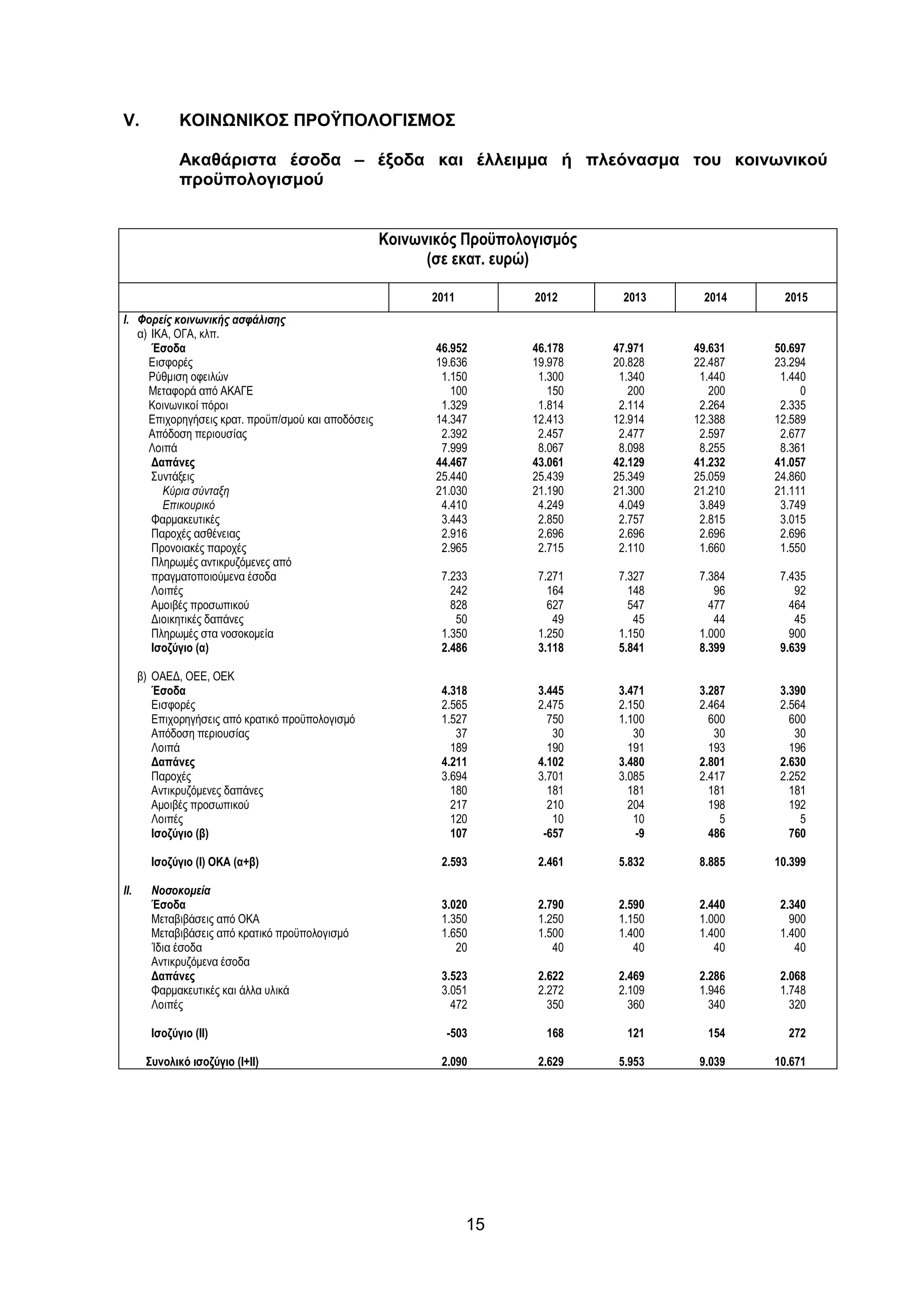 V.            ΚΟΙΝ ΝΙΚΟΣ ΠΡΟΫΠΟΛΟΓΙΣΜΟΣ

              Ακαθάριστα έσοδα – έξοδα και έλλειµµα ή πλεόνασµα του κοινωνικού
              προϋπολογισµού


                                                    Κοινωνικός Προϋπολογισµός
                                                          (σε εκατ. ευρώ)

                                                          2011         2012      2013     2014     2015
I. Φορείς κοινωνικής ασφάλισης
   α) IKA, OΓΑ, κλπ.
      Έσοδα                                                46.952      46.178   47.971   49.631   50.697
     Εισφορές                                              19.636      19.978   20.828   22.487   23.294
     Ρύθµιση οφειλών                                        1.150       1.300    1.340    1.440    1.440
     Μεταφορά από ΑΚΑΓΕ                                       100         150      200      200        0
     Κοινωνικοί πόροι                                       1.329       1.814    2.114    2.264    2.335
     Επιχορηγήσεις κρατ. προϋπ/σµού και αποδόσεις          14.347      12.413   12.914   12.388   12.589
     Απόδοση περιουσίας                                     2.392       2.457    2.477    2.597    2.677
     Λοιπά                                                  7.999       8.067    8.098    8.255    8.361
      ∆απάνες                                              44.467      43.061   42.129   41.232   41.057
      Συντάξεις                                            25.440      25.439   25.349   25.059   24.860
        Κύρια σύνταξη                                      21.030      21.190   21.300   21.210   21.111
        Επικουρικό                                          4.410       4.249    4.049    3.849    3.749
      Φαρµακευτικές                                         3.443       2.850    2.757    2.815    3.015
      Παροχές ασθένειας                                     2.916       2.696    2.696    2.696    2.696
      Προνοιακές παροχές                                    2.965       2.715    2.110    1.660    1.550
      Πληρωµές αντικρυζόµενες από
      πραγµατοποιούµενα έσοδα                               7.233       7.271    7.327    7.384    7.435
      Λοιπές                                                  242         164      148       96       92
      Αµοιβές προσωπικού                                      828         627      547      477      464
      ∆ιοικητικές δαπάνες                                      50          49       45       44       45
      Πληρωµές στα νοσοκοµεία                               1.350       1.250    1.150    1.000      900
      Ισοζύγιο (α)                                          2.486       3.118    5.841    8.399    9.639

      β) ΟΑΕ∆, OEE, OEK
         Έσοδα                                              4.318       3.445    3.471    3.287    3.390
         Εισφορές                                           2.565       2.475    2.150    2.464    2.564
         Επιχορηγήσεις από κρατικό προϋπολογισµό            1.527         750    1.100      600      600
         Απόδοση περιουσίας                                    37          30       30       30       30
         Λοιπά                                                189         190      191      193      196
         ∆απάνες                                            4.211       4.102    3.480    2.801    2.630
         Παροχές                                            3.694       3.701    3.085    2.417    2.252
         Αντικρυζόµενες δαπάνες                               180         181      181      181      181
         Αµοιβές προσωπικού                                   217         210      204      198      192
         Λοιπές                                               120          10       10        5        5
         Ισοζύγιο (β)                                         107        -657       -9      486      760

        Ισοζύγιο (Ι) ΟΚΑ (α+β)                              2.593       2.461    5.832    8.885   10.399

II.     Νοσοκοµεία
        Έσοδα                                               3.020       2.790    2.590    2.440    2.340
        Μεταβιβάσεις από ΟΚΑ                                1.350       1.250    1.150    1.000      900
        Μεταβιβάσεις από κρατικό προϋπολογισµό              1.650       1.500    1.400    1.400    1.400
        Ίδια έσοδα                                             20          40       40       40       40
        Αντικρυζόµενα έσοδα
        ∆απάνες                                             3.523       2.622    2.469    2.286    2.068
        Φαρµακευτικές και άλλα υλικά                        3.051       2.272    2.109    1.946    1.748
        Λοιπές                                                472         350      360      340      320

        Ισοζύγιο (ΙΙ)                                        -503        168      121      154      272

       Συνολικό ισοζύγιο (Ι+ΙΙ)                             2.090       2.629    5.953    9.039   10.671




                                                                 15
 