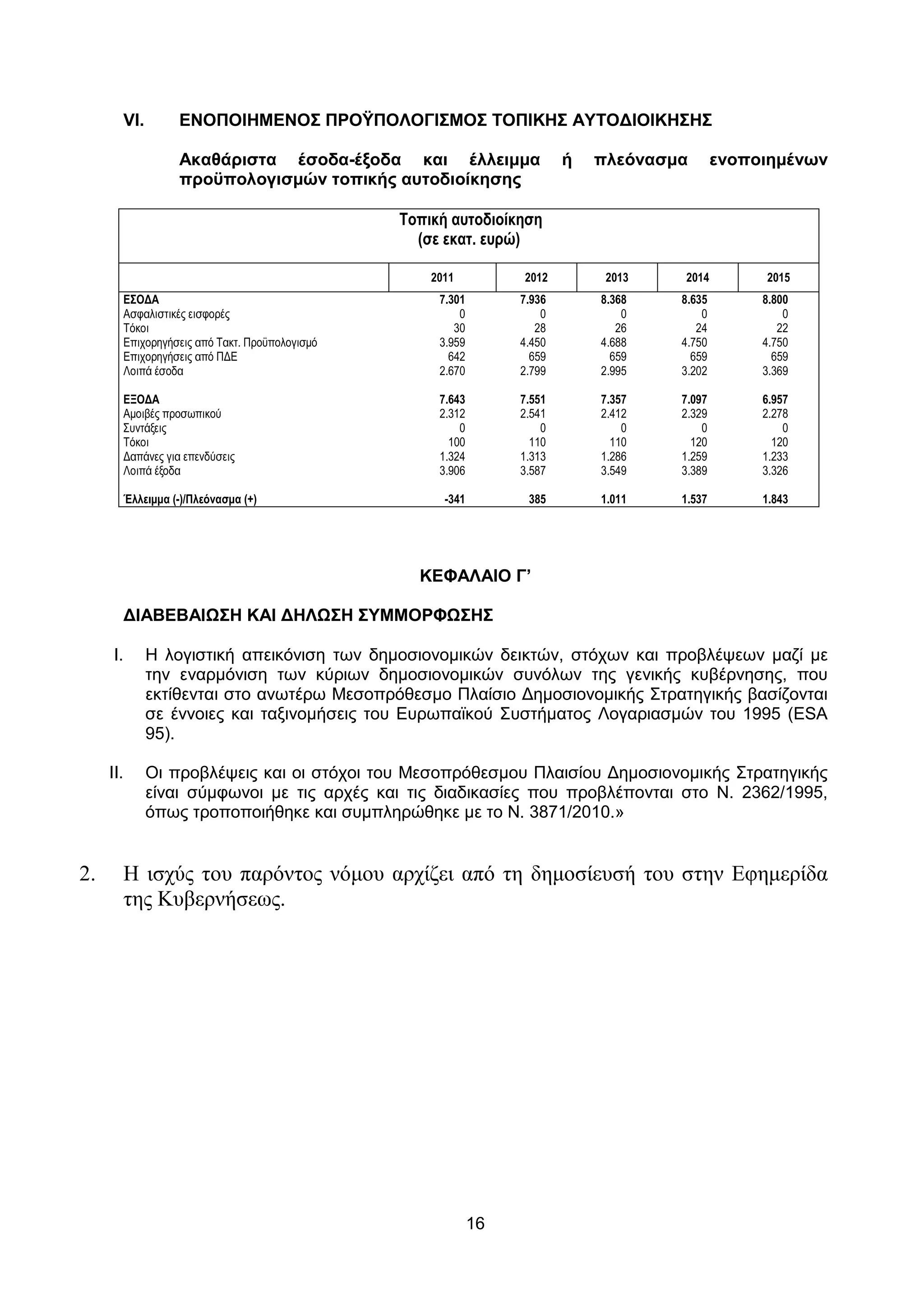 VI.        ΕΝΟΠΟΙΗΜΕΝΟΣ ΠΡΟΫΠΟΛΟΓΙΣΜΟΣ ΤΟΠΙΚΗΣ ΑΥΤΟ∆ΙΟΙΚΗΣΗΣ

                  Ακαθάριστα έσοδα-έξοδα και έλλειµµα                    ή   πλεόνασµα       ενοποιηµένων
                  προϋπολογισµών τοπικής αυτοδιοίκησης

                                               Τοπική αυτοδιοίκηση
                                                 (σε εκατ. ευρώ)

                                                   2011          2012         2013   2014         2015
       ΕΣΟ∆Α                                        7.301        7.936       8.368   8.635        8.800
       Ασφαλιστικές εισφορές                            0            0           0       0            0
       Τόκοι                                           30           28          26      24           22
       Επιχορηγήσεις από Τακτ. Προϋπολογισµό        3.959        4.450       4.688   4.750        4.750
       Επιχορηγήσεις από Π∆Ε                          642          659         659     659          659
       Λοιπά έσοδα                                  2.670        2.799       2.995   3.202        3.369

       ΕΞΟ∆Α                                        7.643        7.551       7.357   7.097        6.957
       Αµοιβές προσωπικού                           2.312        2.541       2.412   2.329        2.278
       Συντάξεις                                        0            0           0       0            0
       Τόκοι                                          100          110         110     120          120
       ∆απάνες για επενδύσεις                       1.324        1.313       1.286   1.259        1.233
       Λοιπά έξοδα                                  3.906        3.587       3.549   3.389        3.326

       Έλλειµµα (-)/Πλεόνασµα (+)                    -341         385        1.011   1.537        1.843




                                                 ΚΕΦΑΛΑΙΟ Γ’

       ∆ΙΑΒΕΒΑΙ ΣΗ ΚΑΙ ∆ΗΛ ΣΗ ΣΥΜΜΟΡΦ ΣΗΣ

     I.      Η λογιστική απεικόνιση των δηµοσιονοµικών δεικτών, στόχων και προβλέψεων µαζί µε
             την εναρµόνιση των κύριων δηµοσιονοµικών συνόλων της γενικής κυβέρνησης, που
             εκτίθενται στο ανωτέρω Μεσοπρόθεσµο Πλαίσιο ∆ηµοσιονοµικής Στρατηγικής βασίζονται
             σε έννοιες και ταξινοµήσεις του Ευρωπαϊκού Συστήµατος Λογαριασµών του 1995 (ESA
             95).

     II.     Οι προβλέψεις και οι στόχοι του Μεσοπρόθεσµου Πλαισίου ∆ηµοσιονοµικής Στρατηγικής
             είναι σύµφωνοι µε τις αρχές και τις διαδικασίες που προβλέπονται στο Ν. 2362/1995,
             όπως τροποποιήθηκε και συµπληρώθηκε µε το Ν. 3871/2010.»


2.     Η ισχύς του παρόντος νόµου αρχίζει από τη δηµοσίευσή του στην Εφηµερίδα
       της Κυβερνήσεως.




                                                            16
 