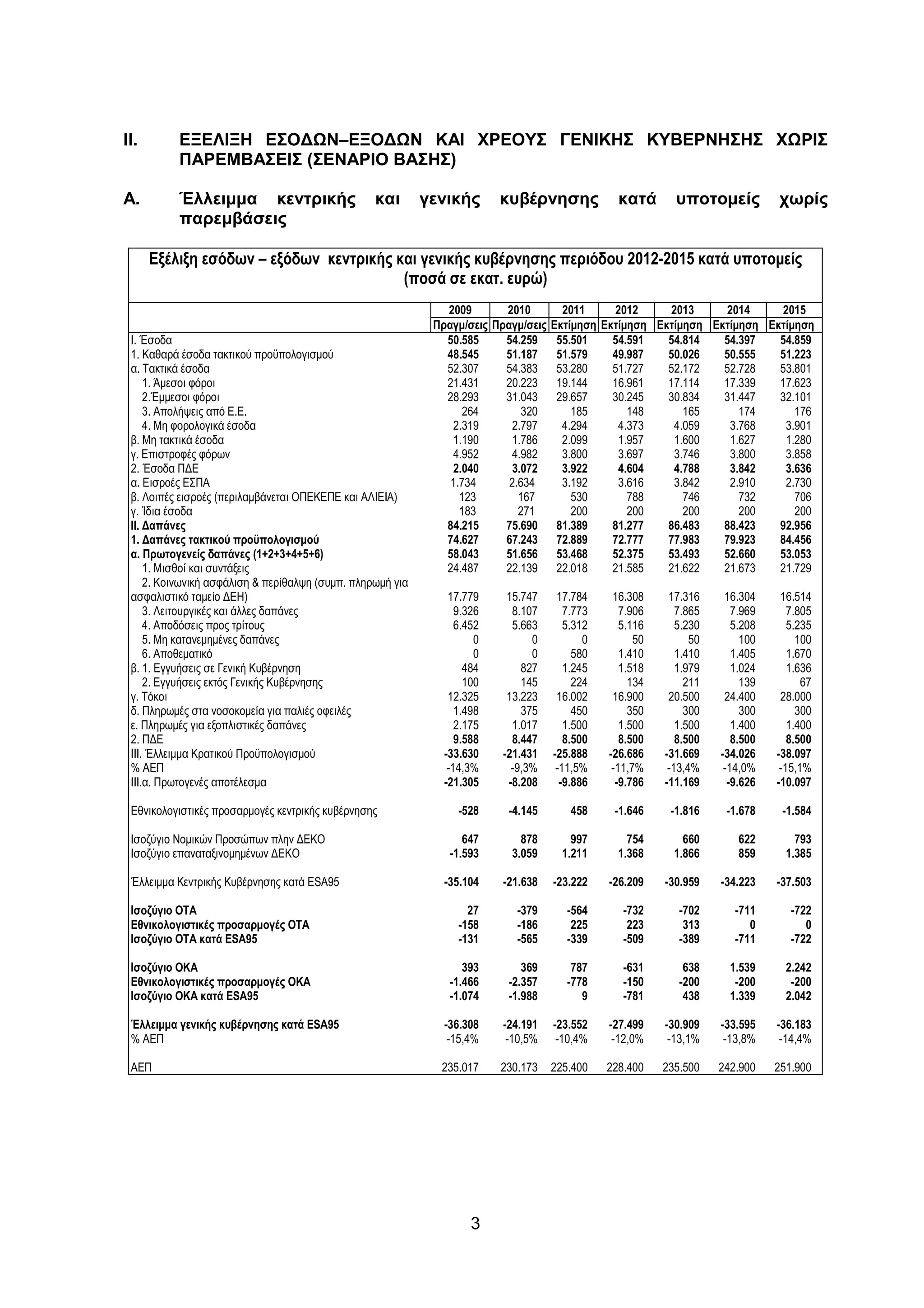 ΙΙ.       ΕΞΕΛΙΞΗ ΕΣΟ∆ Ν–ΕΞΟ∆ Ν ΚΑΙ ΧΡΕΟΥΣ ΓΕΝΙΚΗΣ ΚΥΒΕΡΝΗΣΗΣ Χ ΡΙΣ
          ΠΑΡΕΜΒΑΣΕΙΣ (ΣΕΝΑΡΙΟ ΒΑΣΗΣ)

Α.        Έλλειµµα κεντρικής                      και       γενικής      κυβέρνησης             κατά       υποτοµείς           χωρίς
          παρεµβάσεις

      Εξέλιξη εσόδων – εξόδων κεντρικής και γενικής κυβέρνησης περιόδου 2012-2015 κατά υποτοµείς
                                         (ποσά σε εκατ. ευρώ)
                                                               2009       2010       2011     2012     2013     2014     2015
                                                             Πραγµ/σεις Πραγµ/σεις Εκτίµηση Εκτίµηση Εκτίµηση Εκτίµηση Εκτίµηση
 Ι. Έσοδα                                                      50.585     54.259 55.501       54.591   54.814   54.397   54.859
 1. Καθαρά έσοδα τακτικού προϋπολογισµού                       48.545     51.187 51.579       49.987   50.026   50.555   51.223
 α. Τακτικά έσοδα                                              52.307     54.383 53.280       51.727   52.172   52.728   53.801
     1. Άµεσοι φόροι                                           21.431     20.223 19.144       16.961   17.114   17.339   17.623
     2.Έµµεσοι φόροι                                           28.293     31.043 29.657       30.245   30.834   31.447   32.101
     3. Απολήψεις από Ε.Ε.                                         264       320       185       148      165      174      176
     4. Μη φορολογικά έσοδα                                     2.319      2.797     4.294     4.373    4.059    3.768    3.901
 β. Μη τακτικά έσοδα                                            1.190      1.786     2.099     1.957    1.600    1.627    1.280
 γ. Επιστροφές φόρων                                            4.952      4.982     3.800     3.697    3.746    3.800    3.858
 2. Έσοδα Π∆Ε                                                   2.040      3.072     3.922     4.604    4.788    3.842    3.636
 α. Εισροές ΕΣΠΑ                                                1.734      2.634     3.192     3.616    3.842    2.910    2.730
 β. Λοιπές εισροές (περιλαµβάνεται ΟΠΕΚΕΠΕ και ΑΛΙΕΙΑ)            123        167       530       788      746      732      706
 γ. Ίδια έσοδα                                                    183        271       200       200      200      200      200
 ΙΙ. ∆απάνες                                                   84.215     75.690 81.389       81.277   86.483   88.423   92.956
 1. ∆απάνες τακτικού προϋπολογισµού                            74.627     67.243 72.889       72.777   77.983   79.923   84.456
 α. Πρωτογενείς δαπάνες (1+2+3+4+5+6)                          58.043     51.656    53.468    52.375   53.493   52.660   53.053
     1. Μισθοί και συντάξεις                                   24.487     22.139 22.018       21.585   21.622   21.673   21.729
     2. Κοινωνική ασφάλιση & περίθαλψη (συµπ. πληρωµή για
 ασφαλιστικό ταµείο ∆ΕΗ)                                       17.779     15.747    17.784     16.308     17.316     16.304     16.514
     3. Λειτουργικές και άλλες δαπάνες                           9.326     8.107      7.773      7.906      7.865      7.969      7.805
     4. Αποδόσεις προς τρίτους                                   6.452     5.663      5.312      5.116      5.230      5.208      5.235
     5. Μη κατανεµηµένες δαπάνες                                     0         0          0         50         50        100        100
     6. Αποθεµατικό                                                  0         0        580      1.410      1.410      1.405      1.670
 β. 1. Εγγυήσεις σε Γενική Κυβέρνηση                               484       827      1.245      1.518      1.979      1.024      1.636
     2. Εγγυήσεις εκτός Γενικής Κυβέρνησης                         100       145        224        134        211        139         67
 γ. Τόκοι                                                      12.325     13.223    16.002     16.900     20.500     24.400     28.000
 δ. Πληρωµές στα νοσοκοµεία για παλιές οφειλές                   1.498       375        450        350        300        300        300
 ε. Πληρωµές για εξοπλιστικές δαπάνες                            2.175     1.017      1.500      1.500      1.500      1.400      1.400
 2. Π∆Ε                                                          9.588     8.447      8.500      8.500      8.500      8.500      8.500
 ΙΙΙ. Έλλειµµα Κρατικού Προϋπολογισµού                        -33.630    -21.431   -25.888    -26.686    -31.669    -34.026    -38.097
 % ΑΕΠ                                                         -14,3%      -9,3%    -11,5%     -11,7%     -13,4%     -14,0%     -15,1%
 ΙΙΙ.α. Πρωτογενές αποτέλεσµα                                 -21.305     -8.208     -9.886     -9.786   -11.169      -9.626   -10.097

 Εθνικολογιστικές προσαρµογές κεντρικής κυβέρνησης               -528     -4.145       458     -1.646     -1.816     -1.678     -1.584

 Ισοζύγιο Νοµικών Προσώπων πλην ∆ΕΚΟ                              647        878       997        754        660        622        793
 Ισοζύγιο επαναταξινοµηµένων ∆ΕΚΟ                              -1.593      3.059     1.211      1.368      1.866        859      1.385

 Έλλειµµα Κεντρικής Κυβέρνησης κατά ESA95                     -35.104    -21.638   -23.222    -26.209    -30.959    -34.223    -37.503

 Ισοζύγιο ΟΤΑ                                                      27       -379      -564       -732       -702       -711       -722
 Εθνικολογιστικές προσαρµογές OTA                                -158       -186       225        223        313          0          0
 Ισοζύγιο ΟΤΑ κατά ESA95                                         -131       -565      -339       -509       -389       -711       -722

 Ισοζύγιο ΟKΑ                                                     393        369       787       -631        638      1.539      2.242
 Εθνικολογιστικές προσαρµογές OKA                              -1.466     -2.357      -778       -150       -200       -200       -200
 Ισοζύγιο ΟKΑ κατά ESA95                                       -1.074     -1.988         9       -781        438      1.339      2.042

 Έλλειµµα γενικής κυβέρνησης κατά ESA95                       -36.308    -24.191   -23.552    -27.499    -30.909    -33.595    -36.183
 % ΑΕΠ                                                         -15,4%     -10,5%    -10,4%     -12,0%     -13,1%     -13,8%     -14,4%

 ΑΕΠ                                                          235.017    230.173   225.400    228.400    235.500    242.900    251.900




                                                                    3
 