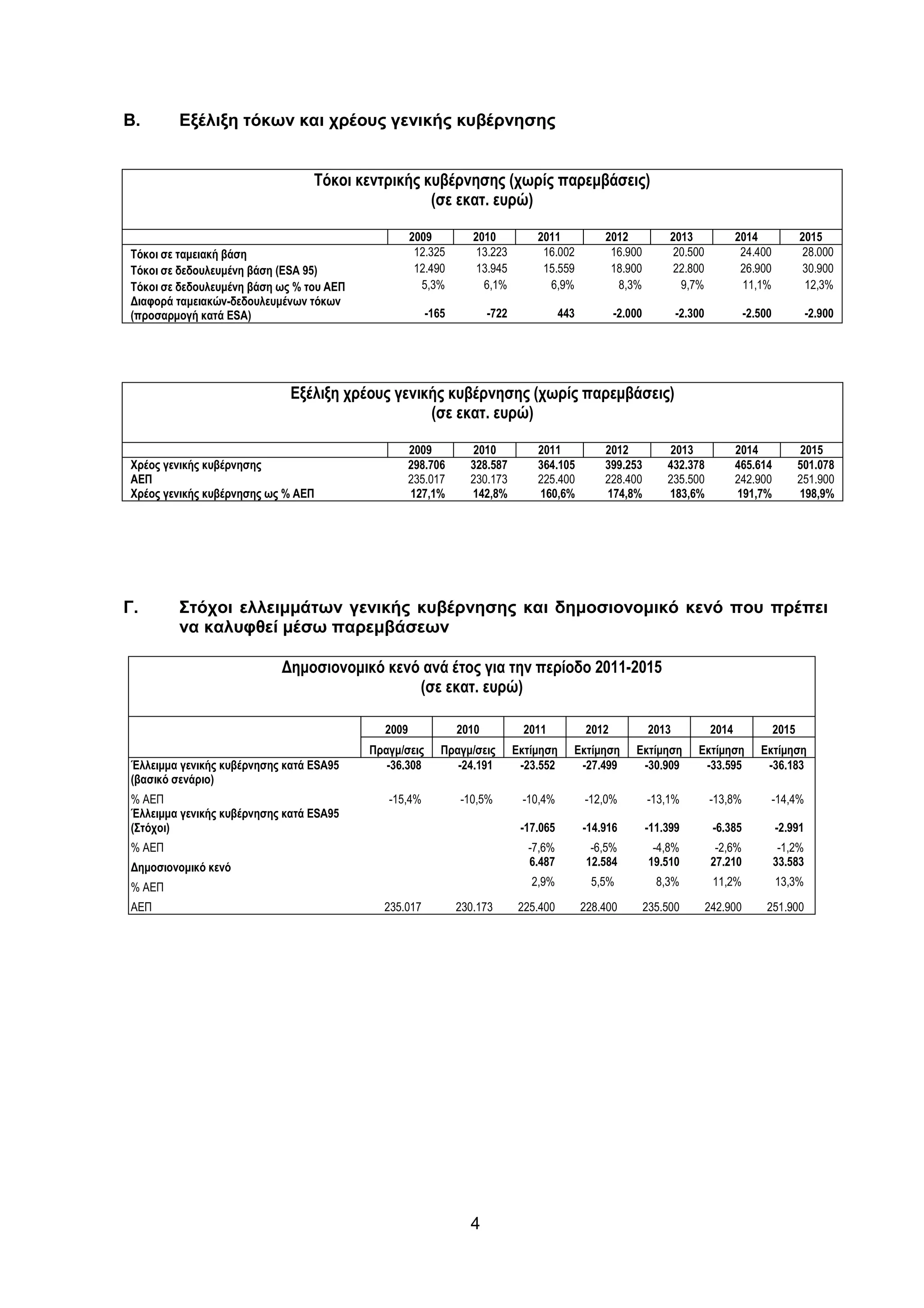 Β.      Εξέλιξη τόκων και χρέους γενικής κυβέρνησης


                                 Τόκοι κεντρικής κυβέρνησης (χωρίς παρεµβάσεις)
                                                  (σε εκατ. ευρώ)

                                                   2009          2010           2011             2012              2013                2014              2015
Τόκοι σε ταµειακή βάση                              12.325        13.223         16.002           16.900            20.500              24.400            28.000
Τόκοι σε δεδουλευµένη βάση (ESA 95)                 12.490        13.945         15.559           18.900            22.800              26.900            30.900
Τόκοι σε δεδουλευµένη βάση ως % του ΑΕΠ              5,3%          6,1%           6,9%             8,3%              9,7%               11,1%             12,3%
∆ιαφορά ταµειακών-δεδουλευµένων τόκων
(προσαρµογή κατά ESA)                                  -165          -722              443           -2.000           -2.300             -2.500            -2.900




                             Εξέλιξη χρέους γενικής κυβέρνησης (χωρίς παρεµβάσεις)
                                                 (σε εκατ. ευρώ)

                                                   2009         2010            2011             2012             2013                 2014              2015
Χρέος γενικής κυβέρνησης                           298.706      328.587         364.105          399.253          432.378              465.614           501.078
ΑΕΠ                                                235.017      230.173         225.400          228.400          235.500              242.900           251.900
Χρέος γενικής κυβέρνησης ως % ΑΕΠ                  127,1%       142,8%          160,6%           174,8%           183,6%               191,7%            198,9%




Γ.      Στόχοι ελλειµµάτων γενικής κυβέρνησης και δηµοσιονοµικό κενό που πρέπει
        να καλυφθεί µέσω παρεµβάσεων

                           ∆ηµοσιονοµικό κενό ανά έτος για την περίοδο 2011-2015
                                             (σε εκατ. ευρώ)

                                            2009              2010            2011            2012             2013             2014              2015
                                          Πραγµ/σεις      Πραγµ/σεις        Εκτίµηση     Εκτίµηση        Εκτίµηση         Εκτίµηση          Εκτίµηση
Έλλειµµα γενικής κυβέρνησης κατά ESA95       -36.308         -24.191         -23.552      -27.499         -30.909          -33.595           -36.183
(βασικό σενάριο)
% ΑΕΠ                                        -15,4%           -10,5%         -10,4%          -12,0%           -13,1%           -13,8%             -14,4%
Έλλειµµα γενικής κυβέρνησης κατά ESA95
(Στόχοι)                                                                     -17.065         -14.916          -11.399           -6.385            -2.991
% ΑΕΠ                                                                         -7,6%            -6,5%            -4,8%            -2,6%             -1,2%
∆ηµοσιονοµικό κενό                                                            6.487           12.584           19.510           27.210            33.583

% ΑΕΠ                                                                          2,9%            5,5%             8,3%            11,2%             13,3%

ΑΕΠ                                         235.017           230.173        225.400         228.400          235.500          242.900        251.900




                                                                4
 