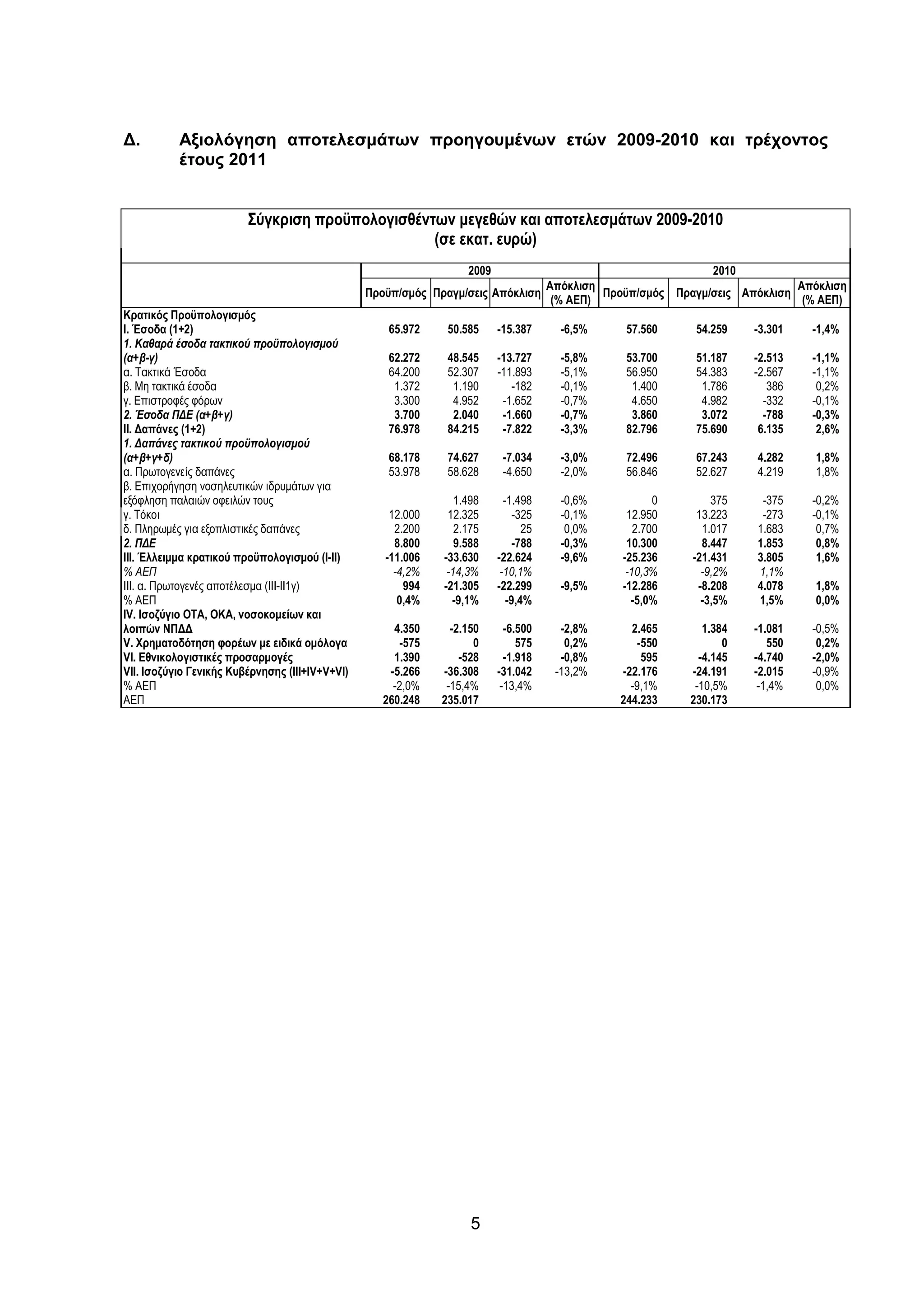 ∆.         Αξιολόγηση αποτελεσµάτων προηγουµένων ετών 2009-2010 και τρέχοντος
           έτους 2011


                         Σύγκριση προϋπολογισθέντων µεγεθών και αποτελεσµάτων 2009-2010
                                                 (σε εκατ. ευρώ)
                                                                    2009                                         2010
                                                                                       Απόκλιση                                Απόκλιση
                                                 Προϋπ/σµός Πραγµ/σεις Απόκλιση                 Προϋπ/σµός Πραγµ/σεις Απόκλιση
                                                                                        (% ΑΕΠ)                                 (% ΑΕΠ)
Κρατικός Προϋπολογισµός
Ι. Έσοδα (1+2)                                       65.972     50.585     -15.387       -6,5%     57.560      54.259    -3.301   -1,4%
1. Καθαρά έσοδα τακτικού προϋπολογισµού
(α+β-γ)                                              62.272     48.545     -13.727       -5,8%     53.700      51.187    -2.513   -1,1%
α. Τακτικά Έσοδα                                     64.200     52.307     -11.893       -5,1%     56.950      54.383    -2.567   -1,1%
β. Μη τακτικά έσοδα                                   1.372      1.190        -182       -0,1%      1.400       1.786       386    0,2%
γ. Επιστροφές φόρων                                   3.300      4.952      -1.652       -0,7%      4.650       4.982      -332   -0,1%
2. Έσοδα Π∆Ε (α+β+γ)                                  3.700      2.040      -1.660       -0,7%      3.860       3.072      -788   -0,3%
ΙΙ. ∆απάνες (1+2)                                    76.978     84.215      -7.822       -3,3%     82.796      75.690     6.135    2,6%
1. ∆απάνες τακτικού προϋπολογισµού
(α+β+γ+δ)                                            68.178     74.627      -7.034       -3,0%     72.496      67.243    4.282    1,8%
α. Πρωτογενείς δαπάνες                               53.978     58.628      -4.650       -2,0%     56.846      52.627    4.219    1,8%
β. Επιχορήγηση νοσηλευτικών ιδρυµάτων για
εξόφληση παλαιών οφειλών τους                                     1.498      -1.498      -0,6%            0       375     -375    -0,2%
γ. Τόκοι                                             12.000     12.325          -325     -0,1%      12.950     13.223     -273    -0,1%
δ. Πληρωµές για εξοπλιστικές δαπάνες                  2.200       2.175           25      0,0%        2.700     1.017    1.683     0,7%
2. Π∆Ε                                                8.800       9.588         -788     -0,3%      10.300      8.447    1.853     0,8%
ΙΙΙ. Έλλειµµα κρατικού προϋπολογισµού (Ι-ΙΙ)        -11.006    -33.630     -22.624       -9,6%     -25.236    -21.431    3.805     1,6%
% ΑΕΠ                                                 -4,2%     -14,3%      -10,1%                  -10,3%      -9,2%    1,1%
ΙΙΙ. α. Πρωτογενές αποτέλεσµα (ΙΙΙ-ΙΙ1γ)                994    -21.305     -22.299       -9,5%     -12.286     -8.208    4.078    1,8%
% ΑΕΠ                                                  0,4%      -9,1%        -9,4%                  -5,0%      -3,5%    1,5%     0,0%
IV. Ισοζύγιο ΟΤΑ, ΟΚΑ, νοσοκοµείων και
λοιπών ΝΠ∆∆                                           4.350      -2.150      -6.500      -2,8%      2.465        1.384   -1.081   -0,5%
V. Χρηµατοδότηση φορέων µε ειδικά οµόλογα               -575          0         575       0,2%        -550           0      550    0,2%
VI. Εθνικολογιστικές προσαρµογές                      1.390        -528      -1.918      -0,8%         595      -4.145   -4.740   -2,0%
VΙI. Ισοζύγιο Γενικής Κυβέρνησης (III+IV+V+VI)       -5.266    -36.308     -31.042      -13,2%    -22.176     -24.191    -2.015   -0,9%
% ΑΕΠ                                                 -2,0%     -15,4%      -13,4%                  -9,1%      -10,5%     -1,4%    0,0%
ΑΕΠ                                                 260.248    235.017                            244.233     230.173




                                                                     5
 