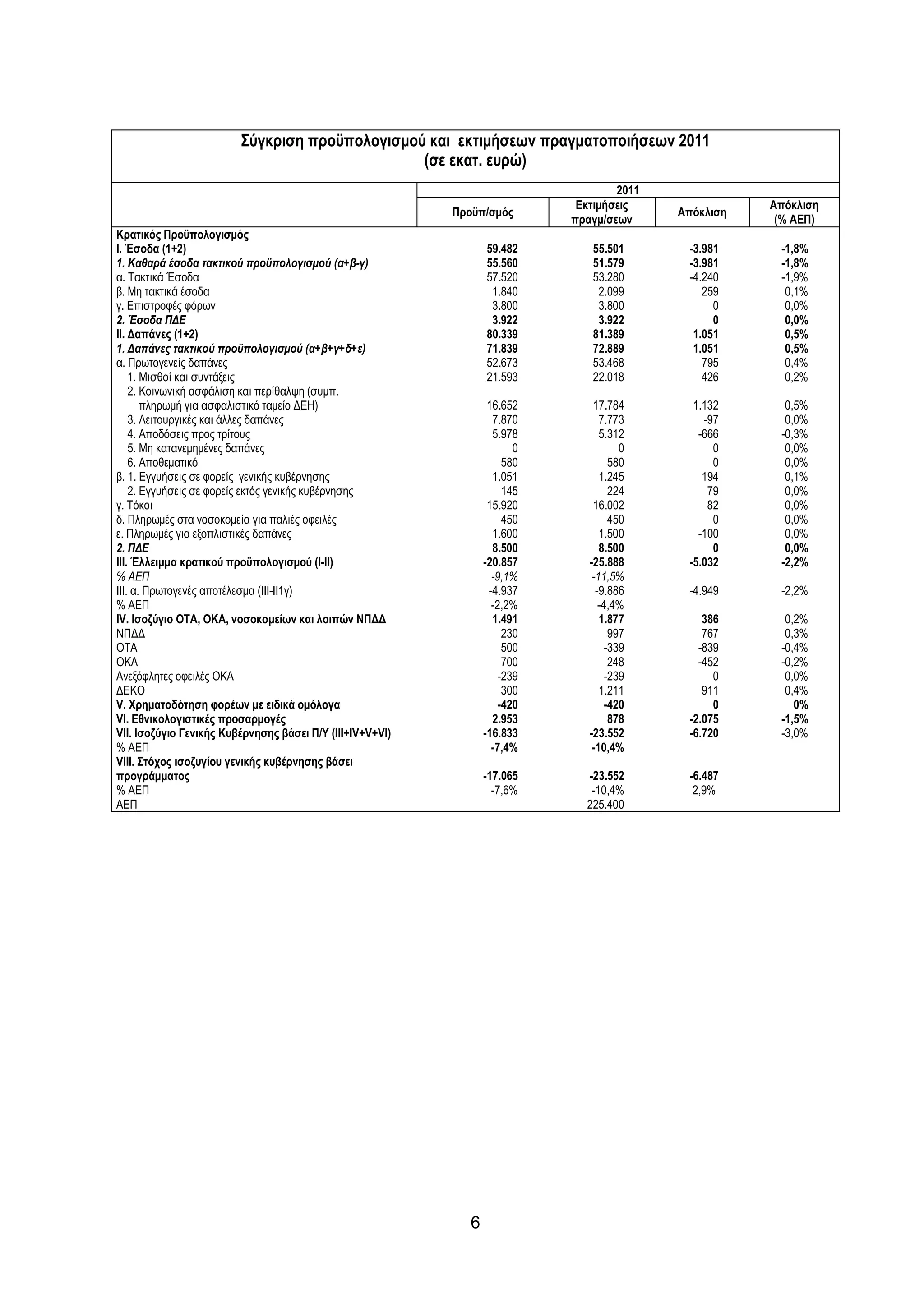 Σύγκριση προϋπολογισµού και εκτιµήσεων πραγµατοποιήσεων 2011
                                                (σε εκατ. ευρώ)
                                                                                     2011
                                                                              Εκτιµήσεις               Απόκλιση
                                                           Προϋπ/σµός                       Απόκλιση
                                                                             πραγµ/σεων                 (% ΑΕΠ)
Κρατικός Προϋπολογισµός
Ι. Έσοδα (1+2)                                                    59.482        55.501       -3.981     -1,8%
1. Καθαρά έσοδα τακτικού προϋπολογισµού (α+β-γ)                   55.560        51.579       -3.981     -1,8%
α. Τακτικά Έσοδα                                                  57.520        53.280       -4.240     -1,9%
β. Μη τακτικά έσοδα                                                1.840         2.099          259      0,1%
γ. Επιστροφές φόρων                                                3.800         3.800            0      0,0%
2. Έσοδα Π∆Ε                                                       3.922         3.922            0      0,0%
ΙΙ. ∆απάνες (1+2)                                                 80.339        81.389        1.051      0,5%
1. ∆απάνες τακτικού προϋπολογισµού (α+β+γ+δ+ε)                    71.839        72.889        1.051      0,5%
α. Πρωτογενείς δαπάνες                                            52.673        53.468          795      0,4%
    1. Μισθοί και συντάξεις                                       21.593        22.018          426      0,2%
    2. Κοινωνική ασφάλιση και περίθαλψη (συµπ.
       πληρωµή για ασφαλιστικό ταµείο ∆ΕΗ)                         16.652        17.784       1.132      0,5%
    3. Λειτουργικές και άλλες δαπάνες                               7.870          7.773        -97      0,0%
    4. Αποδόσεις προς τρίτους                                       5.978          5.312       -666     -0,3%
    5. Μη κατανεµηµένες δαπάνες                                          0              0         0      0,0%
    6. Αποθεµατικό                                                     580            580         0      0,0%
β. 1. Εγγυήσεις σε φορείς γενικής κυβέρνησης                        1.051          1.245        194      0,1%
    2. Εγγυήσεις σε φορείς εκτός γενικής κυβέρνησης                    145            224        79      0,0%
γ. Τόκοι                                                           15.920        16.002          82      0,0%
δ. Πληρωµές στα νοσοκοµεία για παλιές οφειλές                          450            450         0      0,0%
ε. Πληρωµές για εξοπλιστικές δαπάνες                                1.600          1.500       -100      0,0%
2. Π∆Ε                                                              8.500          8.500          0      0,0%
ΙΙΙ. Έλλειµµα κρατικού προϋπολογισµού (Ι-ΙΙ)                      -20.857       -25.888      -5.032     -2,2%
% ΑΕΠ                                                               -9,1%        -11,5%
ΙΙΙ. α. Πρωτογενές αποτέλεσµα (ΙΙΙ-ΙΙ1γ)                           -4.937         -9.886     -4.949     -2,2%
% ΑΕΠ                                                               -2,2%          -4,4%
IV. Ισοζύγιο ΟΤΑ, ΟΚΑ, νοσοκοµείων και λοιπών ΝΠ∆∆                  1.491          1.877        386      0,2%
ΝΠ∆∆                                                                   230            997       767      0,3%
ΟΤΑ                                                                    500           -339      -839     -0,4%
ΟΚΑ                                                                    700            248      -452     -0,2%
Ανεξόφλητες οφειλές ΟΚΑ                                               -239           -239         0      0,0%
∆ΕΚΟ                                                                   300         1.211        911      0,4%
V. Χρηµατοδότηση φορέων µε ειδικά οµόλογα                             -420           -420         0        0%
VI. Εθνικολογιστικές προσαρµογές                                    2.953             878    -2.075     -1,5%
VΙI. Ισοζύγιο Γενικής Κυβέρνησης βάσει Π/Υ (III+IV+V+VI)          -16.833       -23.552      -6.720     -3,0%
% ΑΕΠ                                                               -7,4%        -10,4%
VIII. Στόχος ισοζυγίου γενικής κυβέρνησης βάσει
προγράµµατος                                                      -17.065      -23.552       -6.487
% ΑΕΠ                                                               -7,6%       -10,4%        2,9%
ΑΕΠ                                                                            225.400




                                                              6
 