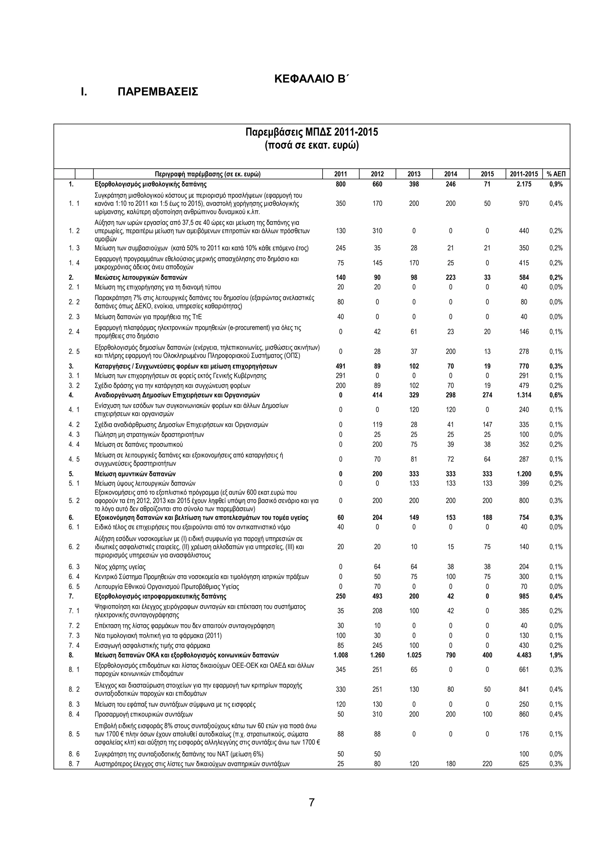 ΚΕΦΑΛΑΙΟ Β΄
       Ι.           ΠΑΡΕΜΒΑΣΕΙΣ


                                                                     Παρεµβάσεις ΜΠ∆Σ 2011-2015
                                                                        (ποσά σε εκατ. ευρώ)

                               Περιγραφή παρέµβασης (σε εκ. ευρώ)                                  2011    2012    2013    2014   2015   2011-2015   % ΑΕΠ
1.          Εξορθολογισµός µισθολογικής δαπάνης                                                    800     660     398     246     71      2.175      0,9%
            Συγκράτηση µισθολογικού κόστους µε περιορισµό προσλήψεων (εφαρµογή του
1. 1        κανόνα 1:10 το 2011 και 1:5 έως το 2015), αναστολή χορήγησης µισθολογικής              350     170     200     200    50       970       0,4%
            ωρίµανσης, καλύτερη αξιοποίηση ανθρώπινου δυναµικού κ.λπ.
            Αύξηση των ωρών εργασίας από 37,5 σε 40 ώρες και µείωση της δαπάνης για
1. 2        υπερωρίες, περαιτέρω µείωση των αµειβόµενων επιτροπών και άλλων πρόσθετων              130     310      0       0      0       440       0,2%
            αµοιβών
1. 3        Μείωση των συµβασιούχων (κατά 50% το 2011 και κατά 10% κάθε επόµενο έτος)              245      35      28     21     21       350       0,2%
            Εφαρµογή προγραµµάτων εθελούσιας µερικής απασχόλησης στο δηµόσιο και
1. 4                                                                                                75     145     170     25      0       415       0,2%
            µακροχρόνιας άδειας άνευ αποδοχών
2.          Μειώσεις λειτουργικών δαπανών                                                          140      90      98     223    33       584       0,2%
2. 1        Μείωση της επιχορήγησης για τη διανοµή τύπου                                           20       20       0      0      0        40       0,0%
            Παρακράτηση 7% στις λειτουργικές δαπάνες του δηµοσίου (εξαιρώντας ανελαστικές
2. 2                                                                                                80      0       0       0      0        80       0,0%
            δαπάνες όπως ∆ΕΚΟ, ενοίκια, υπηρεσίες καθαριότητας)
2. 3        Μείωση δαπανών για προµήθεια της ΤτΕ                                                    40      0       0       0      0        40       0,0%
            Εφαρµογή πλατφόρµας ηλεκτρονικών προµηθειών (e-procurement) για όλες τις
2. 4                                                                                                0       42      61     23     20       146       0,1%
            προµήθειες στο δηµόσιο
            Εξορθολογισµός δηµοσίων δαπανών (ενέργεια, τηλεπικοινωνίες, µισθώσεις ακινήτων)
2. 5                                                                                                0       28      37     200    13       278       0,1%
            και πλήρης εφαρµογή του Ολοκληρωµένου Πληροφοριακού Συστήµατος (ΟΠΣ)
3.          Καταργήσεις / Συγχωνεύσεις φορέων και µείωση επιχορηγήσεων                             491     89      102     70     19        770      0,3%
3. 1        Μείωση των επιχορηγήσεων σε φορείς εκτός Γενικής Κυβέρνησης                            291      0       0       0      0        291      0,1%
3. 2        Σχέδιο δράσης για την κατάργηση και συγχώνευση φορέων                                  200      89     102      70     19       479      0,2%
4.          Αναδιοργάνωση ∆ηµοσίων Επιχειρήσεων και Οργανισµών                                      0      414     329     298    274      1.314     0,6%
            Ενίσχυση των εσόδων των συγκοινωνιακών φορέων και άλλων ∆ηµοσίων
4. 1                                                                                                0       0      120     120     0       240       0,1%
            επιχειρήσεων και οργανισµών
4. 2        Σχέδια αναδιάρθρωσης ∆ηµοσίων Επιχειρήσεων και Οργανισµών                               0      119      28     41     147      335       0,1%
4. 3        Πώληση µη στρατηγικών δραστηριοτήτων                                                    0       25      25     25      25      100       0,0%
4. 4        Μείωση σε δαπάνες προσωπικού                                                            0      200      75     39      38      352       0,2%
            Μείωση σε λειτουργικές δαπάνες και εξοικονοµήσεις από καταργήσεις ή
4. 5                                                                                                0       70      81     72     64       287       0,1%
            συγχωνεύσεις δραστηριοτήτων
5.          Μείωση αµυντικών δαπανών                                                                0      200     333     333    333      1.200     0,5%
5. 1        Μείωση ύψους λειτουργικών δαπανών                                                       0       0      133     133    133       399      0,2%
            Εξοικονοµήσεις από το εξοπλιστικό πρόγραµµα (εξ αυτών 600 εκατ.ευρώ που
5. 2        αφορούν τα έτη 2012, 2013 και 2015 έχουν ληφθεί υπόψη στο βασικό σενάριο και για        0      200     200     200    200      800       0,3%
            το λόγο αυτό δεν αθροίζονται στο σύνολο των παρεµβάσεων)
6.          Εξοικονόµηση δαπανών και βελτίωση των αποτελεσµάτων του τοµέα υγείας                    60     204     149     153    188      754       0,3%
6. 1        Ειδικό τέλος σε επιχειρήσεις που εξαιρούνται από τον αντικαπνιστικό νόµο                40      0       0       0      0       40        0,0%
            Αύξηση εσόδων νοσοκοµείων µε (Ι) ειδική συµφωνία για παροχή υπηρεσιών σε
6. 2        ιδιωτικές ασφαλιστικές εταιρείες, (ΙΙ) χρέωση αλλοδαπών για υπηρεσίες, (ΙΙΙ) και        20      20      10     15     75       140       0,1%
            περιορισµός υπηρεσιών για ανασφάλιστους
6. 3        Νέος χάρτης υγείας                                                                      0      64      64       38    38       204       0,1%
6. 4        Κεντρικό Σύστηµα Προµηθειών στα νοσοκοµεία και τιµολόγηση ιατρικών πράξεων              0      50      75      100    75       300       0,1%
6. 5        Λειτουργία Εθνικού Οργανισµού Πρωτοβάθµιας Υγείας                                       0      70       0       0      0        70       0,0%
7.          Εξορθολογισµός ιατροφαρµακευτικής δαπάνης                                              250     493     200      42     0       985       0,4%
            Ψηφιοποίηση και έλεγχος χειρόγραφων συνταγών και επέκταση του συστήµατος
7. 1                                                                                                35     208     100     42      0       385       0,2%
            ηλεκτρονικής συνταγογράφησης
7. 2        Επέκταση της λίστας φαρµάκων που δεν απαιτούν συνταγογράφηση                            30      10       0      0      0         40      0,0%
7. 3        Νέα τιµολογιακή πολιτική για τα φάρµακα (2011)                                          100      30      0      0      0        130      0,1%
7. 4        Εισαγωγή ασφαλιστικής τιµής στα φάρµακα                                                 85      245     100     0      0        430      0,2%
8.          Μείωση δαπανών ΟΚΑ και εξορθολογισµός κοινωνικών δαπανών                               1.008   1.260   1.025   790    400      4.483     1,9%
            Εξορθολογισµός επιδοµάτων και λίστας δικαιούχων ΟΕΕ-ΟΕΚ και ΟΑΕ∆ και άλλων
8. 1                                                                                               345     251      65      0      0       661       0,3%
            παροχών κοινωνικών επιδοµάτων
            Έλεγχος και διασταύρωση στοιχείων για την εφαρµογή των κριτηρίων παροχής
8. 2                                                                                               330     251     130     80     50       841       0,4%
            συνταξιοδοτικών παροχών και επιδοµάτων
8. 3        Μείωση του εφάπαξ των συντάξεων σύµφωνα µε τις εισφορές                                120     130      0       0      0       250       0,1%
8. 4        Προσαρµογή επικουρικών συντάξεων                                                        50     310     200     200    100      860       0,4%
            Επιβολή ειδικής εισφοράς 8% στους συνταξιούχους κάτω των 60 ετών για ποσά άνω
8. 5        των 1700 € πλην όσων έχουν απολυθεί αυτοδικαίως (π.χ. στρατιωτικούς, σώµατα             88      88      0       0      0       176       0,1%
            ασφαλείας κλπ) και αύξηση της εισφοράς αλληλεγγύης στις συντάξεις άνω των 1700 €
8. 6        Συγκράτηση της συνταξιοδοτικής δαπάνης του ΝΑΤ (µείωση 6%)                              50      50                             100       0,0%
8. 7        Αυστηρότερος έλεγχος στις λίστες των δικαιούχων αναπηρικών συντάξεων                    25      80     120     180    220      625       0,3%




                                                                                               7
 