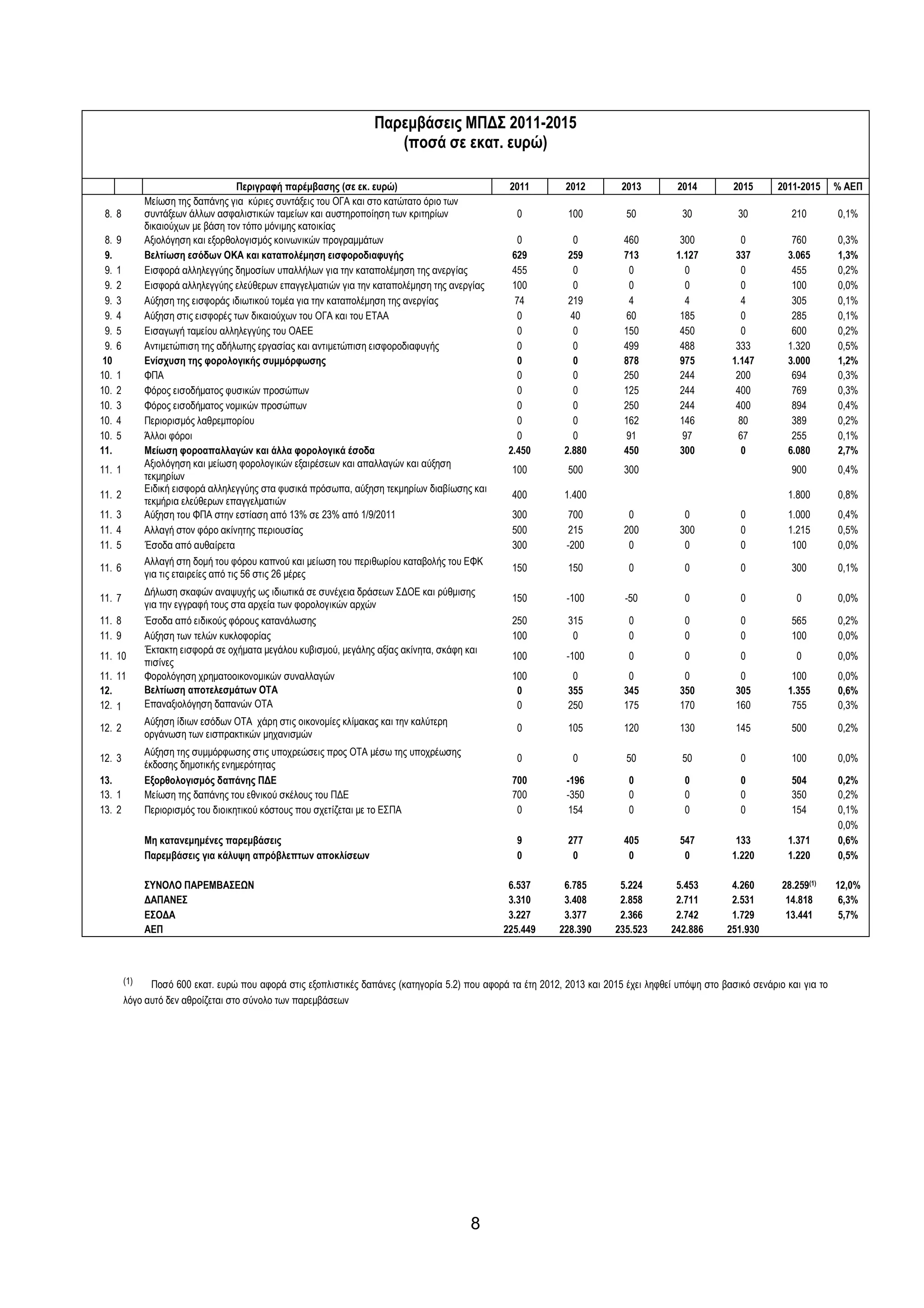 Παρεµβάσεις ΜΠ∆Σ 2011-2015
                                                                         (ποσά σε εκατ. ευρώ)

                                       Περιγραφή παρέµβασης (σε εκ. ευρώ)                          2011         2012         2013         2014         2015      2011-2015      % ΑΕΠ
                 Μείωση της δαπάνης για κύριες συντάξεις του ΟΓΑ και στο κατώτατο όριο των
 8. 8            συντάξεων άλλων ασφαλιστικών ταµείων και αυστηροποίηση των κριτηρίων                0           100          50           30           30          210         0,1%
                 δικαιούχων µε βάση τον τόπο µόνιµης κατοικίας
  8.   9         Αξιολόγηση και εξορθολογισµός κοινωνικών προγραµµάτων                               0             0          460          300           0          760         0,3%
  9.             Βελτίωση εσόδων ΟΚΑ και καταπολέµηση εισφοροδιαφυγής                               629          259          713         1.127        337         3.065        1,3%
  9.   1         Εισφορά αλληλεγγύης δηµοσίων υπαλλήλων για την καταπολέµηση της ανεργίας           455           0            0            0           0           455         0,2%
  9.   2         Εισφορά αλληλεγγύης ελεύθερων επαγγελµατιών για την καταπολέµηση της ανεργίας      100           0            0            0           0           100         0,0%
  9.   3         Αύξηση της εισφοράς ιδιωτικού τοµέα για την καταπολέµηση της ανεργίας              74           219           4            4           4           305         0,1%
  9.   4         Αύξηση στις εισφορές των δικαιούχων του ΟΓΑ και του ΕΤΑΑ                            0            40           60          185           0          285         0,1%
  9.   5         Εισαγωγή ταµείου αλληλεγγύης του ΟΑΕΕ                                               0            0           150          450           0          600         0,2%
  9.   6         Αντιµετώπιση της αδήλωτης εργασίας και αντιµετώπιση εισφοροδιαφυγής                 0            0           499          488         333         1.320        0,5%
 10              Ενίσχυση της φορολογικής συµµόρφωσης                                                0            0           878          975        1.147        3.000        1,2%
10.    1         ΦΠΑ                                                                                 0            0           250          244         200          694         0,3%
10.    2         Φόρος εισοδήµατος φυσικών προσώπων                                                  0            0           125          244         400          769         0,3%
10.    3         Φόρος εισοδήµατος νοµικών προσώπων                                                  0            0           250          244         400          894         0,4%
10.    4         Περιορισµός λαθρεµπορίου                                                            0            0           162          146          80          389         0,2%
10.    5         Άλλοι φόροι                                                                         0            0            91           97          67          255         0,1%
11.              Μείωση φοροαπαλλαγών και άλλα φορολογικά έσοδα                                    2.450        2.880         450          300          0          6.080        2,7%
                 Αξιολόγηση και µείωση φορολογικών εξαιρέσεων και απαλλαγών και αύξηση
11. 1                                                                                               100          500          300                                   900         0,4%
                 τεκµηρίων
                 Ειδική εισφορά αλληλεγγύης στα φυσικά πρόσωπα, αύξηση τεκµηρίων διαβίωσης και
11. 2                                                                                               400         1.400                                              1.800        0,8%
                 τεκµήρια ελεύθερων επαγγελµατιών
11. 3            Αύξηση του ΦΠΑ στην εστίαση από 13% σε 23% από 1/9/2011                            300         700            0           0            0          1.000        0,4%
11. 4            Αλλαγή στον φόρο ακίνητης περιουσίας                                               500         215           200         300           0          1.215        0,5%
11. 5            Έσοδα από αυθαίρετα                                                                300         -200           0           0            0           100         0,0%
                 Αλλαγή στη δοµή του φόρου καπνού και µείωση του περιθωρίου καταβολής του ΕΦΚ
11. 6                                                                                               150          150           0            0           0           300         0,1%
                 για τις εταιρείες από τις 56 στις 26 µέρες
                 ∆ήλωση σκαφών αναψυχής ως ιδιωτικά σε συνέχεια δράσεων Σ∆ΟΕ και ρύθµισης
11. 7                                                                                               150         -100          -50           0           0            0          0,0%
                 για την εγγραφή τους στα αρχεία των φορολογικών αρχών
11. 8            Έσοδα από ειδικούς φόρους κατανάλωσης                                              250          315           0            0           0           565         0,2%
11. 9            Αύξηση των τελών κυκλοφορίας                                                       100           0            0            0           0           100         0,0%
                 Έκτακτη εισφορά σε οχήµατα µεγάλου κυβισµού, µεγάλης αξίας ακίνητα, σκάφη και
11. 10                                                                                              100         -100           0            0           0            0          0,0%
                 πισίνες
11. 11           Φορολόγηση χρηµατοοικονοµικών συναλλαγών                                           100           0            0           0            0           100         0,0%
12.              Βελτίωση αποτελεσµάτων ΟΤΑ                                                          0           355          345         350          305         1.355        0,6%
12. 1            Επαναξιολόγηση δαπανών ΟΤΑ                                                          0           250          175         170          160          755         0,3%
                 Αύξηση ίδιων εσόδων ΟΤΑ χάρη στις οικονοµίες κλίµακας και την καλύτερη
12. 2                                                                                                0           105          120         130          145          500         0,2%
                 οργάνωση των εισπρακτικών µηχανισµών
                 Αύξηση της συµµόρφωσης στις υποχρεώσεις προς ΟΤΑ µέσω της υποχρέωσης
12. 3                                                                                                0            0           50           50           0           100         0,0%
                 έκδοσης δηµοτικής ενηµερότητας
13.              Εξορθολογισµός δαπάνης Π∆Ε                                                         700         -196           0            0           0           504         0,2%
13. 1            Μείωση της δαπάνης του εθνικού σκέλους του Π∆Ε                                     700         -350           0            0           0           350         0,2%
13. 2            Περιορισµός του διοικητικού κόστους που σχετίζεται µε το ΕΣΠΑ                       0           154           0            0           0           154         0,1%
                                                                                                                                                                                0,0%
                 Μη κατανεµηµένες παρεµβάσεις                                                        9           277          405         547          133         1.371        0,6%
                 Παρεµβάσεις για κάλυψη απρόβλεπτων αποκλίσεων                                       0            0            0           0          1.220        1.220        0,5%

                 ΣΥΝΟΛΟ ΠΑΡΕΜΒΑΣΕ Ν                                                                6.537        6.785        5.224       5.453        4.260       28.259(1)     12,0%
                 ∆ΑΠΑΝΕΣ                                                                           3.310        3.408        2.858       2.711        2.531        14.818        6,3%
                 ΕΣΟ∆Α                                                                             3.227        3.377        2.366       2.742        1.729        13.441        5,7%
                 ΑΕΠ                                                                              225.449      228.390      235.523     242.886      251.930



           (1)   Ποσό 600 εκατ. ευρώ που αφορά στις εξοπλιστικές δαπάνες (κατηγορία 5.2) που αφορά τα έτη 2012, 2013 και 2015 έχει ληφθεί υπόψη στο βασικό σενάριο και για το
           λόγο αυτό δεν αθροίζεται στο σύνολο των παρεµβάσεων




                                                                                            8
 