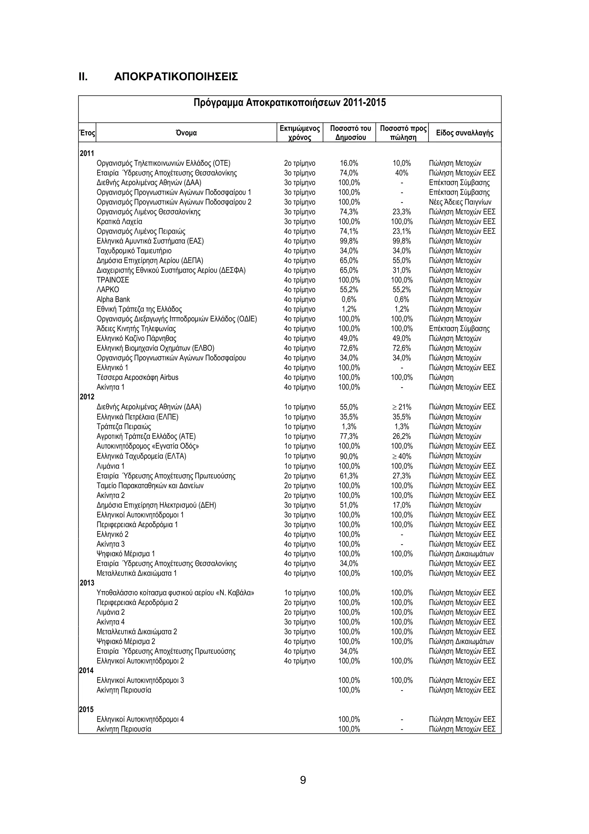 II.         ΑΠΟΚΡΑΤΙΚΟΠΟΙΗΣΕΙΣ

                                      Πρόγραµµα Αποκρατικοποιήσεων 2011-2015

                                                          Εκτιµώµενος   Ποσοστό του   Ποσοστό προς
Έτος                            Όνοµα                                                                  Είδος συναλλαγής
                                                            χρόνος       ∆ηµοσίου       πώληση

2011
       Οργανισµός Τηλεπικοινωνιών Ελλάδος (OTE)            2ο τρίµηνο     16.0%         10,0%        Πώληση Μετοχών
       Εταιρία Ύδρευσης Αποχέτευσης Θεσσαλονίκης           3ο τρίµηνο     74,0%          40%         Πώληση Μετοχών ΕΕΣ
       ∆ιεθνής Αερολιµένας Αθηνών (∆ΑΑ)                    3ο τρίµηνο     100,0%           -         Επέκταση Σύµβασης
       Οργανισµός Προγνωστικών Αγώνων Ποδοσφαίρου 1        3ο τρίµηνο     100,0%           -         Επέκταση Σύµβασης
       Οργανισµός Προγνωστικών Αγώνων Ποδοσφαίρου 2        3ο τρίµηνο     100,0%           -         Νέες Άδειες Παιγνίων
       Οργανισµός Λιµένος Θεσσαλονίκης                     3ο τρίµηνο     74,3%         23,3%        Πώληση Μετοχών ΕΕΣ
       Κρατικά Λαχεία                                      3ο τρίµηνο     100,0%        100,0%       Πώληση Μετοχών ΕΕΣ
       Οργανισµός Λιµένος Πειραιώς                         4ο τρίµηνο     74,1%         23,1%        Πώληση Μετοχών ΕΕΣ
       Ελληνικά Αµυντικά Συστήµατα (ΕΑΣ)                   4ο τρίµηνο     99,8%         99,8%        Πώληση Μετοχών
       Ταχυδροµικό Ταµιευτήριο                             4ο τρίµηνο     34,0%         34,0%        Πώληση Μετοχών
       ∆ηµόσια Επιχείρηση Αερίου (∆ΕΠΑ)                    4ο τρίµηνο     65,0%         55,0%        Πώληση Μετοχών
       ∆ιαχειριστής Εθνικού Συστήµατος Αερίου (∆ΕΣΦΑ)      4ο τρίµηνο     65,0%         31,0%        Πώληση Μετοχών
       ΤΡΑΙΝΟΣΕ                                            4ο τρίµηνο     100,0%        100,0%       Πώληση Μετοχών
       ΛΑΡΚΟ                                               4ο τρίµηνο     55,2%         55,2%        Πώληση Μετοχών
       Alpha Bank                                          4ο τρίµηνο      0,6%          0,6%        Πώληση Μετοχών
       Εθνική Τράπεζα της Ελλάδος                          4ο τρίµηνο      1,2%          1,2%        Πώληση Μετοχών
       Οργανισµός ∆ιεξαγωγής Ιπποδροµιών Ελλάδος (Ο∆ΙΕ)    4ο τρίµηνο     100,0%        100,0%       Πώληση Μετοχών
       Άδειες Κινητής Τηλεφωνίας                           4ο τρίµηνο     100,0%        100,0%       Επέκταση Σύµβασης
       Ελληνικό Καζίνο Πάρνηθας                            4ο τρίµηνο     49,0%         49,0%        Πώληση Μετοχών
       Ελληνική Βιοµηχανία Οχηµάτων (ΕΛΒΟ)                 4ο τρίµηνο     72,6%         72,6%        Πώληση Μετοχών
       Οργανισµός Προγνωστικών Αγώνων Ποδοσφαίρου          4ο τρίµηνο     34,0%         34,0%        Πώληση Μετοχών
       Ελληνικό 1                                          4ο τρίµηνο     100,0%           -         Πώληση Μετοχών ΕΕΣ
       Τέσσερα Αεροσκάφη Airbus                            4ο τρίµηνο     100,0%        100,0%       Πώληση
       Ακίνητα 1                                           4ο τρίµηνο     100,0%           -         Πώληση Μετοχών ΕΕΣ
2012
       ∆ιεθνής Αερολιµένας Αθηνών (∆ΑΑ)                    1ο τρίµηνο     55,0%         ≥ 21%        Πώληση Μετοχών ΕΕΣ
       Ελληνικά Πετρέλαια (ΕΛΠΕ)                           1ο τρίµηνο     35,5%         35,5%        Πώληση Μετοχών
       Τράπεζα Πειραιώς                                    1ο τρίµηνο      1,3%          1,3%        Πώληση Μετοχών
       Αγροτική Τράπεζα Ελλάδος (ATE)                      1ο τρίµηνο     77,3%         26,2%        Πώληση Μετοχών
       Αυτοκινητόδροµος «Εγνατία Οδός»                     1ο τρίµηνο     100,0%        100,0%       Πώληση Μετοχών ΕΕΣ
       Ελληνικά Ταχυδροµεία (ΕΛΤΑ)                         1ο τρίµηνο     90,0%         ≥ 40%        Πώληση Μετοχών
       Λιµάνια 1                                           1ο τρίµηνο     100,0%        100,0%       Πώληση Μετοχών ΕΕΣ
       Εταιρία Ύδρευσης Αποχέτευσης Πρωτευούσης            2ο τρίµηνο     61,3%         27,3%        Πώληση Μετοχών ΕΕΣ
       Ταµείο Παρακαταθηκών και ∆ανείων                    2ο τρίµηνο     100,0%        100,0%       Πώληση Μετοχών ΕΕΣ
       Ακίνητα 2                                           2ο τρίµηνο     100,0%        100,0%       Πώληση Μετοχών ΕΕΣ
       ∆ηµόσια Επιχείρηση Ηλεκτρισµού (∆ΕΗ)                3ο τρίµηνο     51,0%         17,0%        Πώληση Μετοχών
       Ελληνικοί Αυτοκινητόδροµοι 1                        3ο τρίµηνο     100,0%        100,0%       Πώληση Μετοχών ΕΕΣ
       Περιφερειακά Αεροδρόµια 1                           3ο τρίµηνο     100,0%        100,0%       Πώληση Μετοχών ΕΕΣ
       Ελληνικό 2                                          4ο τρίµηνο     100,0%           -         Πώληση Μετοχών ΕΕΣ
       Ακίνητα 3                                           4ο τρίµηνο     100,0%           -         Πώληση Μετοχών ΕΕΣ
       Ψηφιακό Μέρισµα 1                                   4ο τρίµηνο     100,0%        100,0%       Πώληση ∆ικαιωµάτων
       Εταιρία Ύδρευσης Αποχέτευσης Θεσσαλονίκης           4ο τρίµηνο     34,0%                      Πώληση Μετοχών ΕΕΣ
       Μεταλλευτικά ∆ικαιώµατα 1                           4ο τρίµηνο     100,0%        100,0%       Πώληση Μετοχών ΕΕΣ
2013
       Υποθαλάσσιο κοίτασµα φυσικού αερίου «Ν. Καβάλα»     1ο τρίµηνο     100,0%        100,0%       Πώληση Μετοχών ΕΕΣ
       Περιφερειακά Αεροδρόµια 2                           2ο τρίµηνο     100,0%        100,0%       Πώληση Μετοχών ΕΕΣ
       Λιµάνια 2                                           2ο τρίµηνο     100,0%        100,0%       Πώληση Μετοχών ΕΕΣ
       Ακίνητα 4                                           3ο τρίµηνο     100,0%        100,0%       Πώληση Μετοχών ΕΕΣ
       Μεταλλευτικά ∆ικαιώµατα 2                           3ο τρίµηνο     100,0%        100,0%       Πώληση Μετοχών ΕΕΣ
       Ψηφιακό Μέρισµα 2                                   4ο τρίµηνο     100,0%        100,0%       Πώληση ∆ικαιωµάτων
       Εταιρία Ύδρευσης Αποχέτευσης Πρωτευούσης            4ο τρίµηνο     34,0%                      Πώληση Μετοχών ΕΕΣ
       Ελληνικοί Αυτοκινητόδροµοι 2                        4ο τρίµηνο     100,0%        100,0%       Πώληση Μετοχών ΕΕΣ
2014
       Ελληνικοί Αυτοκινητόδροµοι 3                                       100,0%        100,0%       Πώληση Μετοχών ΕΕΣ
       Ακίνητη Περιουσία                                                  100,0%           -         Πώληση Μετοχών ΕΕΣ

2015
       Ελληνικοί Αυτοκινητόδροµοι 4                                       100,0%           -         Πώληση Μετοχών ΕΕΣ
       Ακίνητη Περιουσία                                                  100,0%           -         Πώληση Μετοχών ΕΕΣ




                                                                9
 