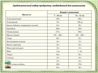 Среднесуточный набор продуктов, необходимый для школьников Продукты Возраст школьника 7 – 10 лет 11 – 13 лет Хлеб пшеничный 150 г 200 г Хлеб ржаной 70 г 100 гр Крупы, бобовые, макаронные изделия 45 г 50 г Картофель  200 г 250 г Овощи разные 275 г 300 г Фрукты свежие 150 – 300 г 150 – 300 г Сахар  60 г 65 г Кондитерские изделия  10 г 15 г Масло сливочное  25 г 30 г Масло растительное  10 г 15 г Яйцо 1 шт 1  шт Творог  40 г 45 г Сметана  10 г 10 г Сыр  10 г 10 г Мясо, птица, колбасы 140 г 170 г Рыба  40 г 50 г 