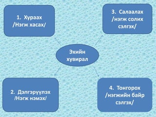 3.  Салаалах /нэгж солих сэлгэх/1.  Хураах/Нэгж хасах/Эхийн хувирал4.  Тонгорох/нэгжийн байр сэлгэх/2.  Дэлгэрүүлэх/Нэгж нэмэх/