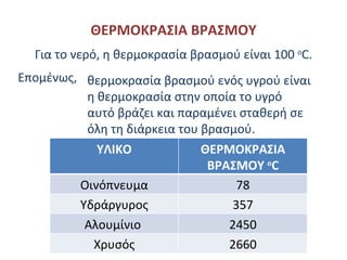 Για το νερό, η θερμοκρασία βρασμού είναι 100  o C. ΘΕΡΜΟΚΡΑΣΙΑ ΒΡΑΣΜΟΥ Επομένως, θερμοκρασία βρασμού ενός υγρού είναι η θερμοκρασία στην οποία το υγρό αυτό βράζει και παραμένει σταθερή σε όλη τη διάρκεια του βρασμού . ΥΛΙΚΟ ΘΕΡΜΟΚΡΑΣΙΑ ΒΡΑΣΜΟΥ  ο C Οινόπνευμα 78 Υδράργυρος 357 Αλουμίνιο  2450 Χρυσός 2660 