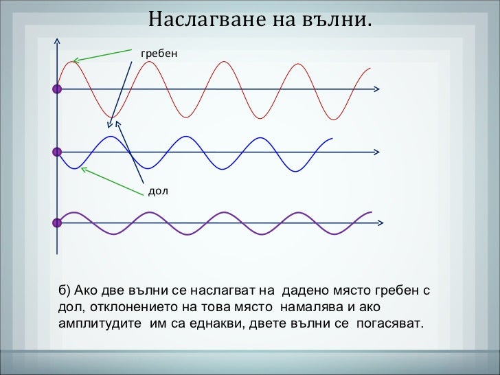 Интерференция на вълни