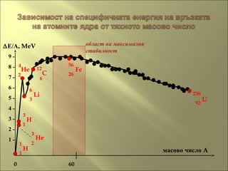 ∆Е/А, MeV
масово число AH
1
1
Li
6
3
He
4
2
H
3
1
He
3
2
Fe
56
26
U
238
92
C
12
6
0 60
област на максимална
стабилност
9 -
8 -
7 -
6 -
5 -
4 -
3 -
2 -
1 -
 
