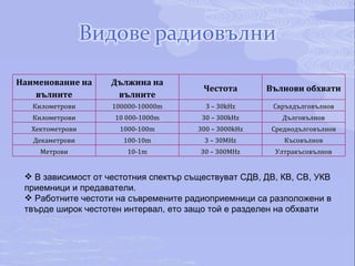В зависимост от честотния спектър съществуват СДВ, ДВ, КВ, СВ, УКВ приемници и предаватели. Работните честоти на съвремените радиоприемници са разположени в твърде широк честотен интервал, ето защо той е разделен на обхвати Наименование на вълните Дължина на вълните Честота Вълнови обхвати Километрови 100000-10000m 3 – 30kHz Свръхдълговълнов Километрови 10 000-1000m 30 – 300kHz Дълговълнов Хектометрови 1000-100m 300 – 3000kHz Среднодълговълнов Декаметрови 100-10m 3 – 30MHz Късовълнов Метрови 10-1m 30 – 300MHz Ултракъсовълнов 
