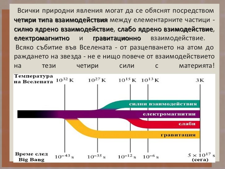 фундаментални частици и взаимодействия